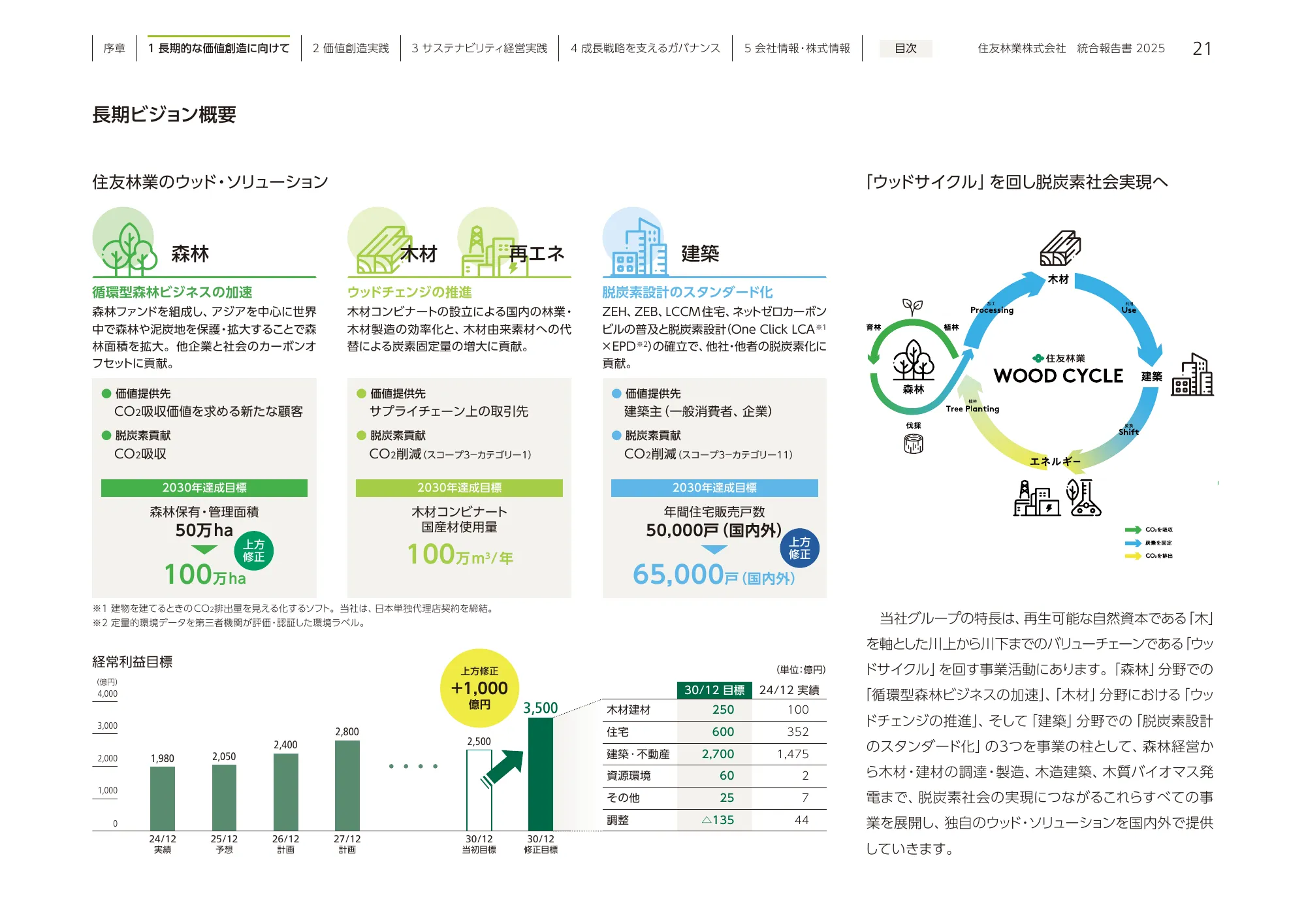 住友林業 統合報告書 2025