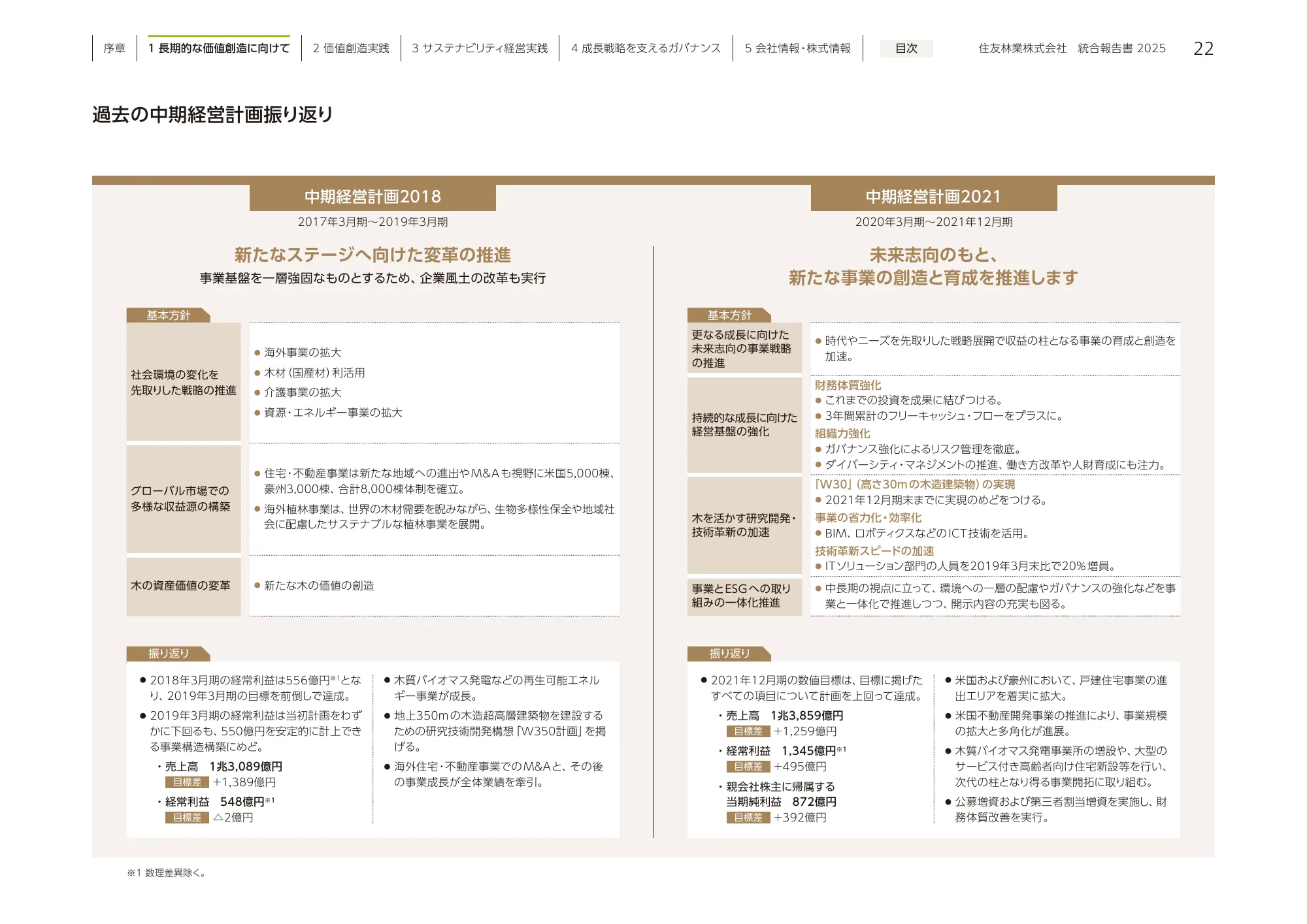住友林業 統合報告書 2025