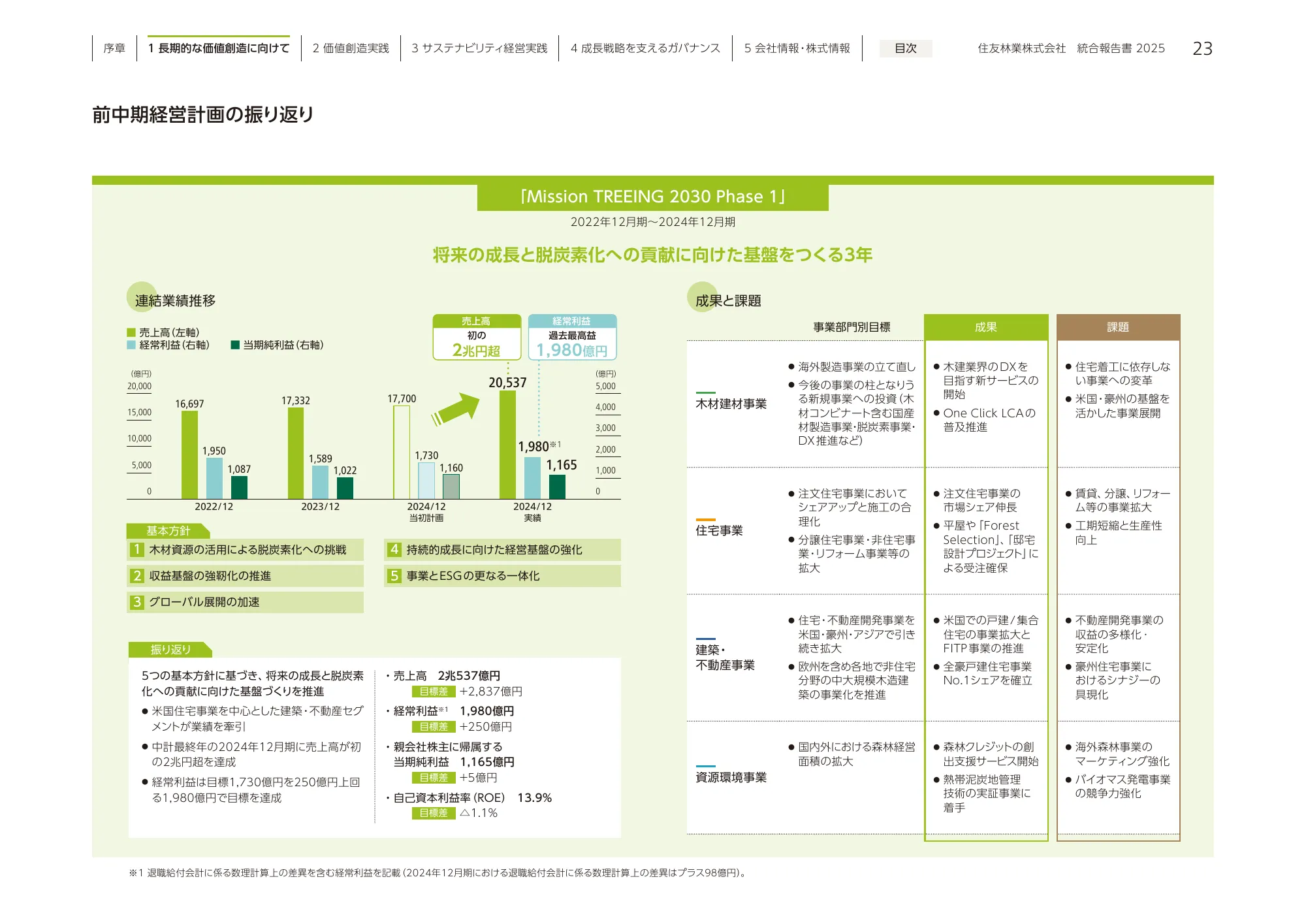 住友林業 統合報告書 2025