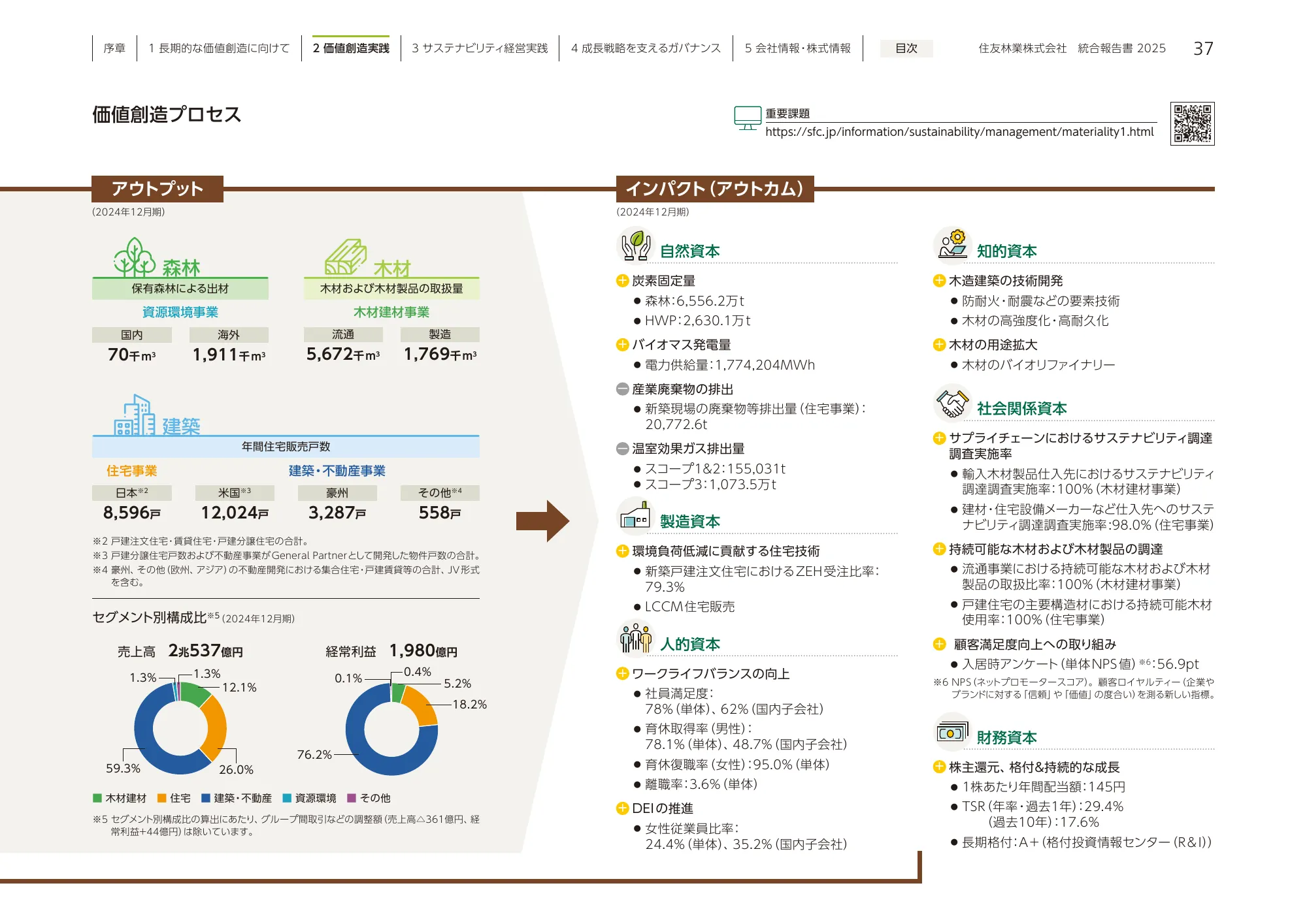 住友林業 統合報告書 2025