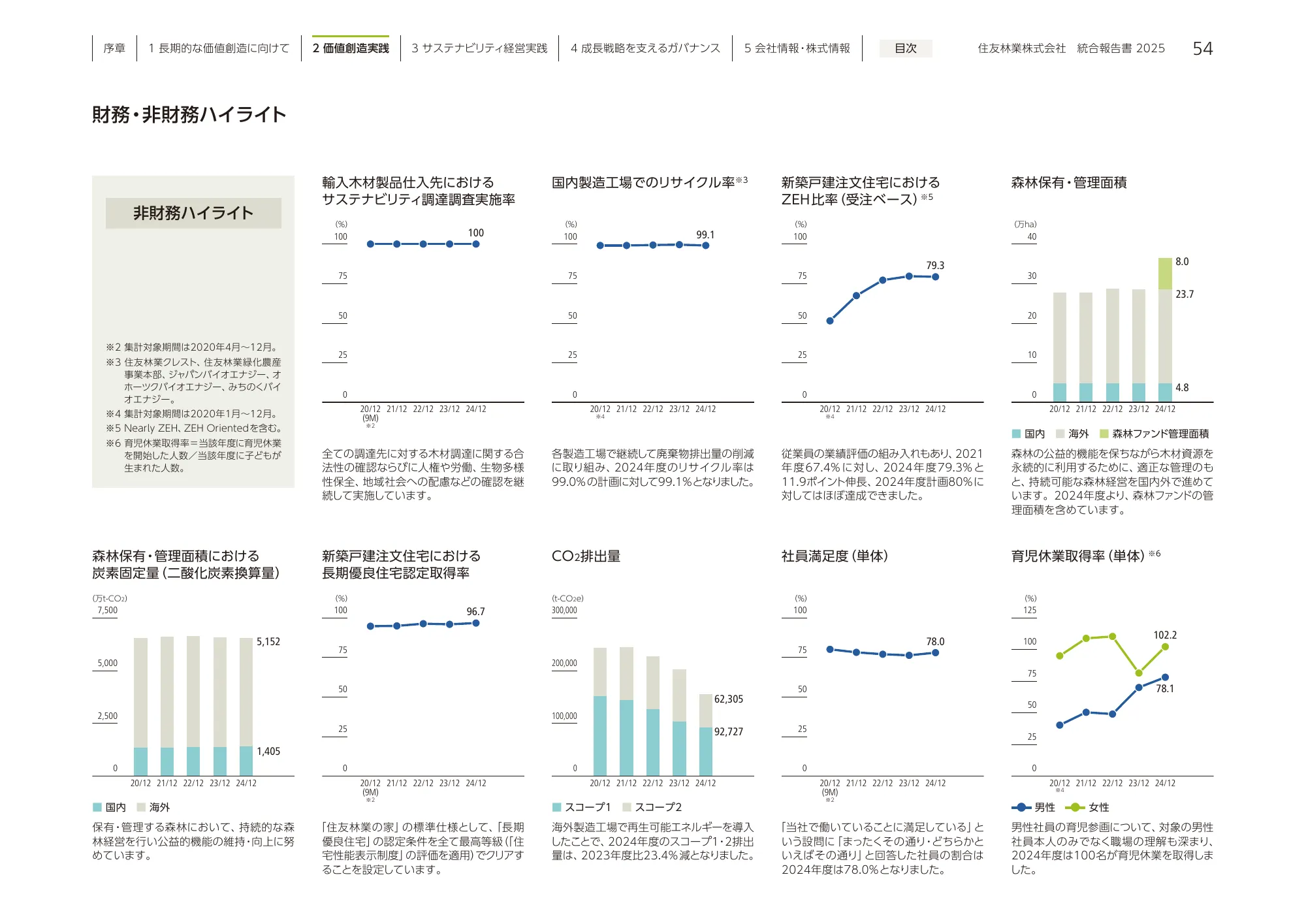 住友林業 統合報告書 2025
