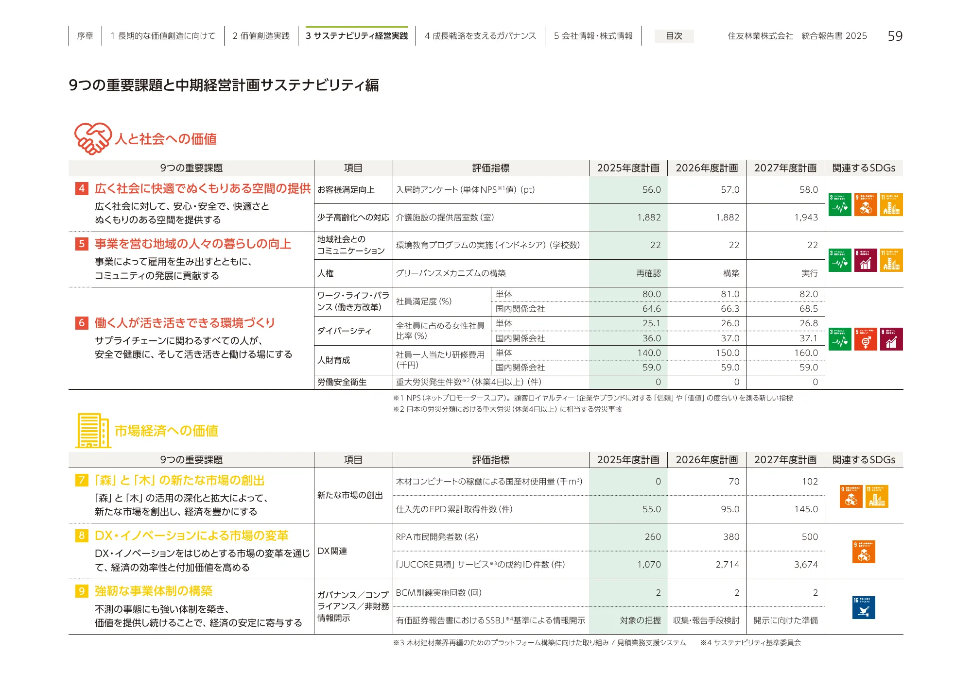 住友林業 統合報告書 2025