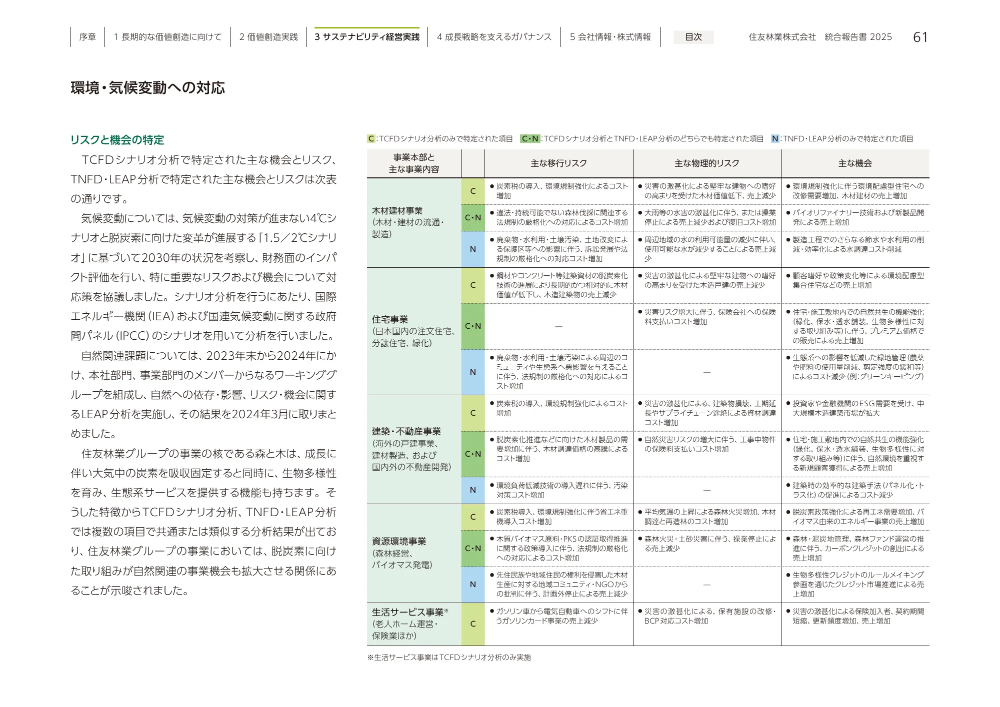 住友林業 統合報告書 2025