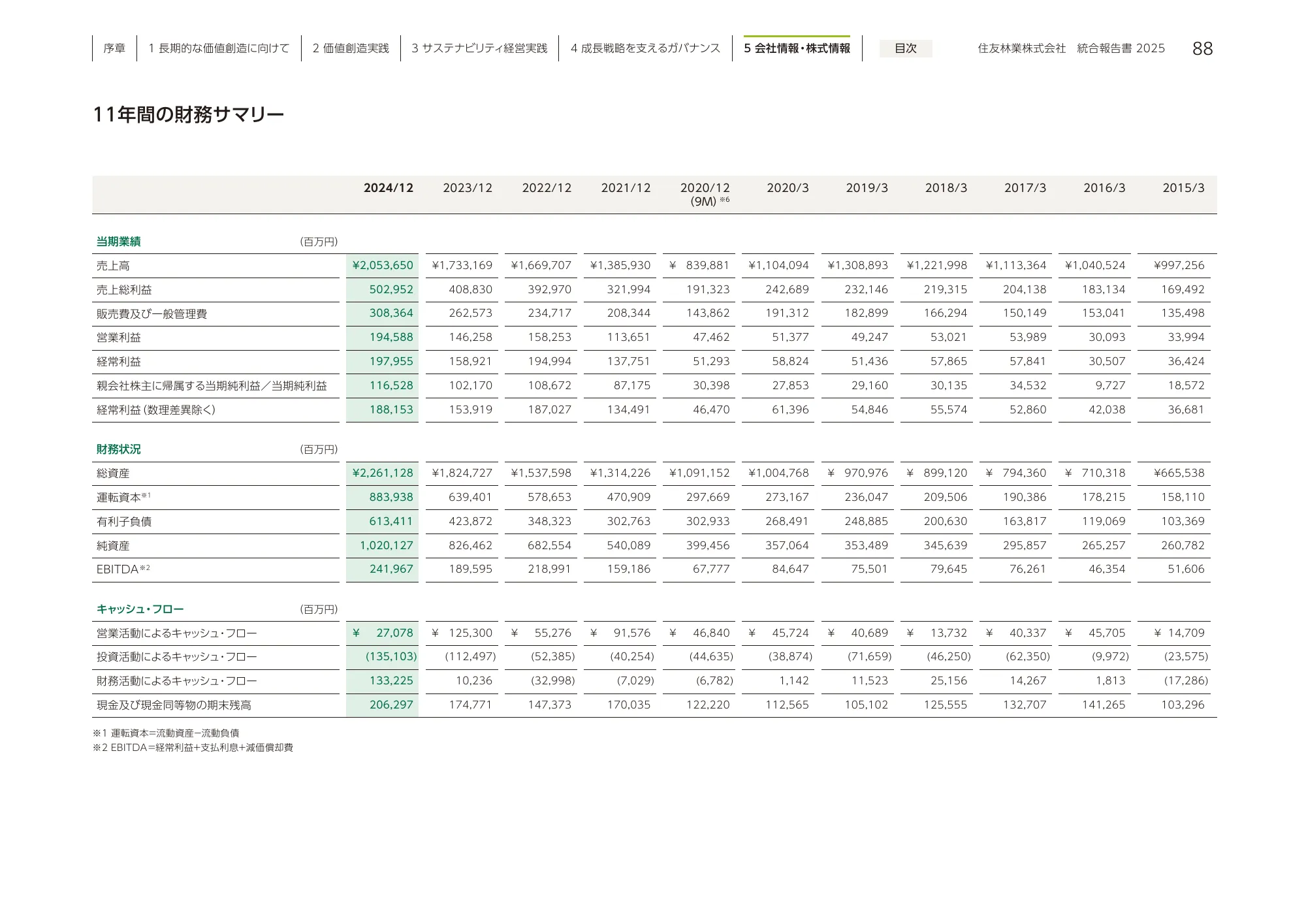 住友林業 統合報告書 2025
