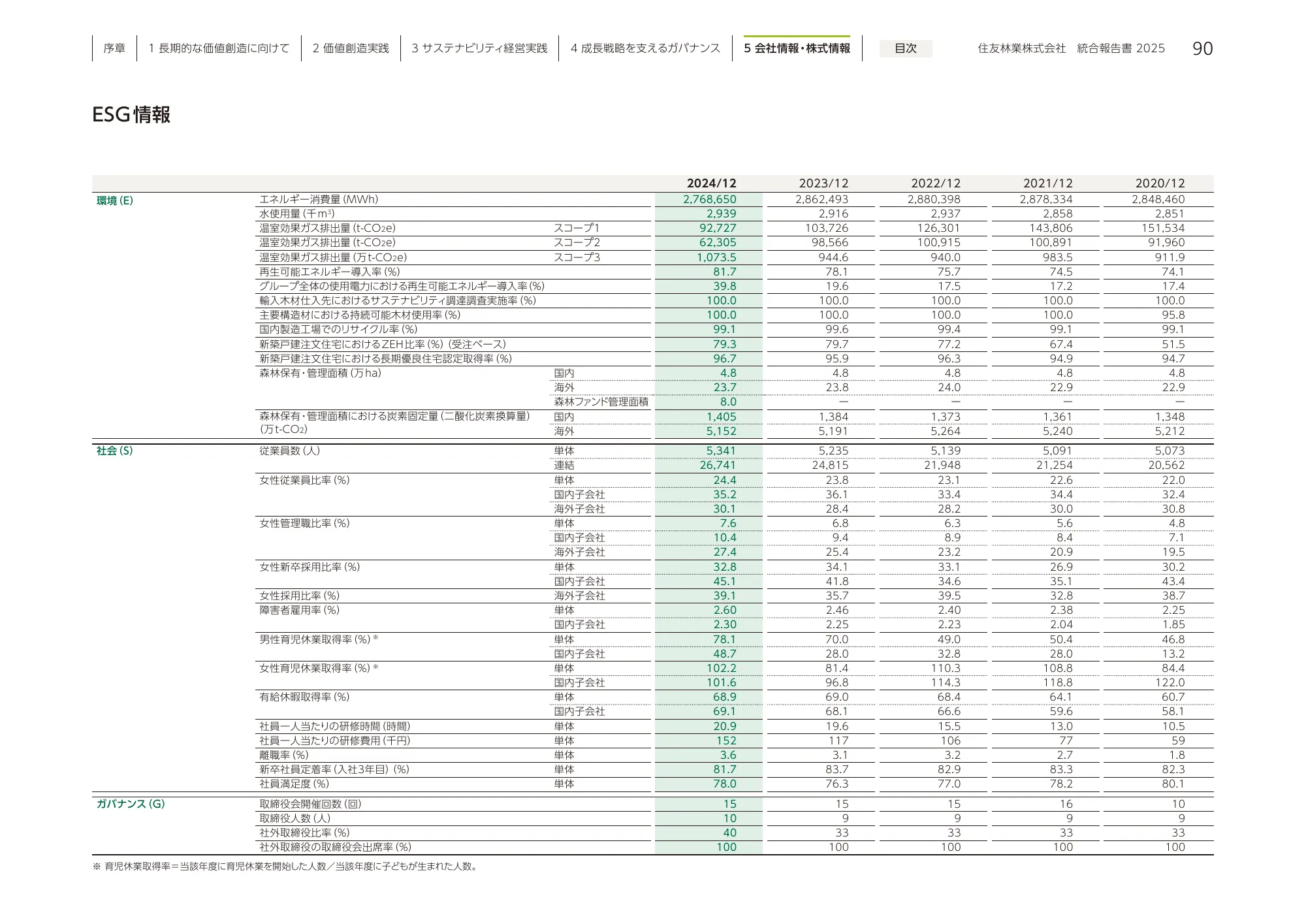 住友林業 統合報告書 2025