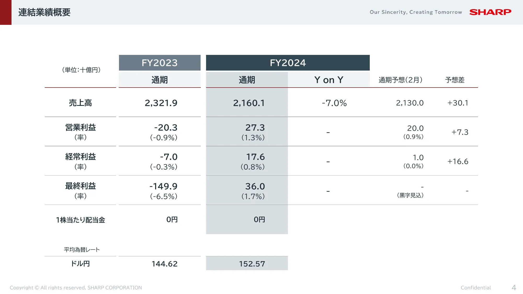 FY2024決算 及び FY2025-2027中期経営計画|シャープ株式会社
