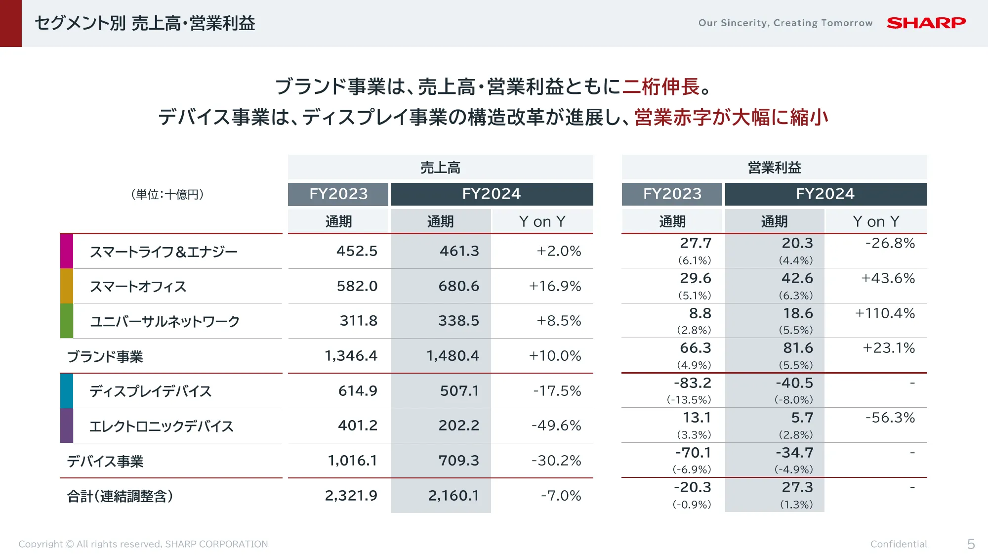 FY2024決算 及び FY2025-2027中期経営計画|シャープ株式会社