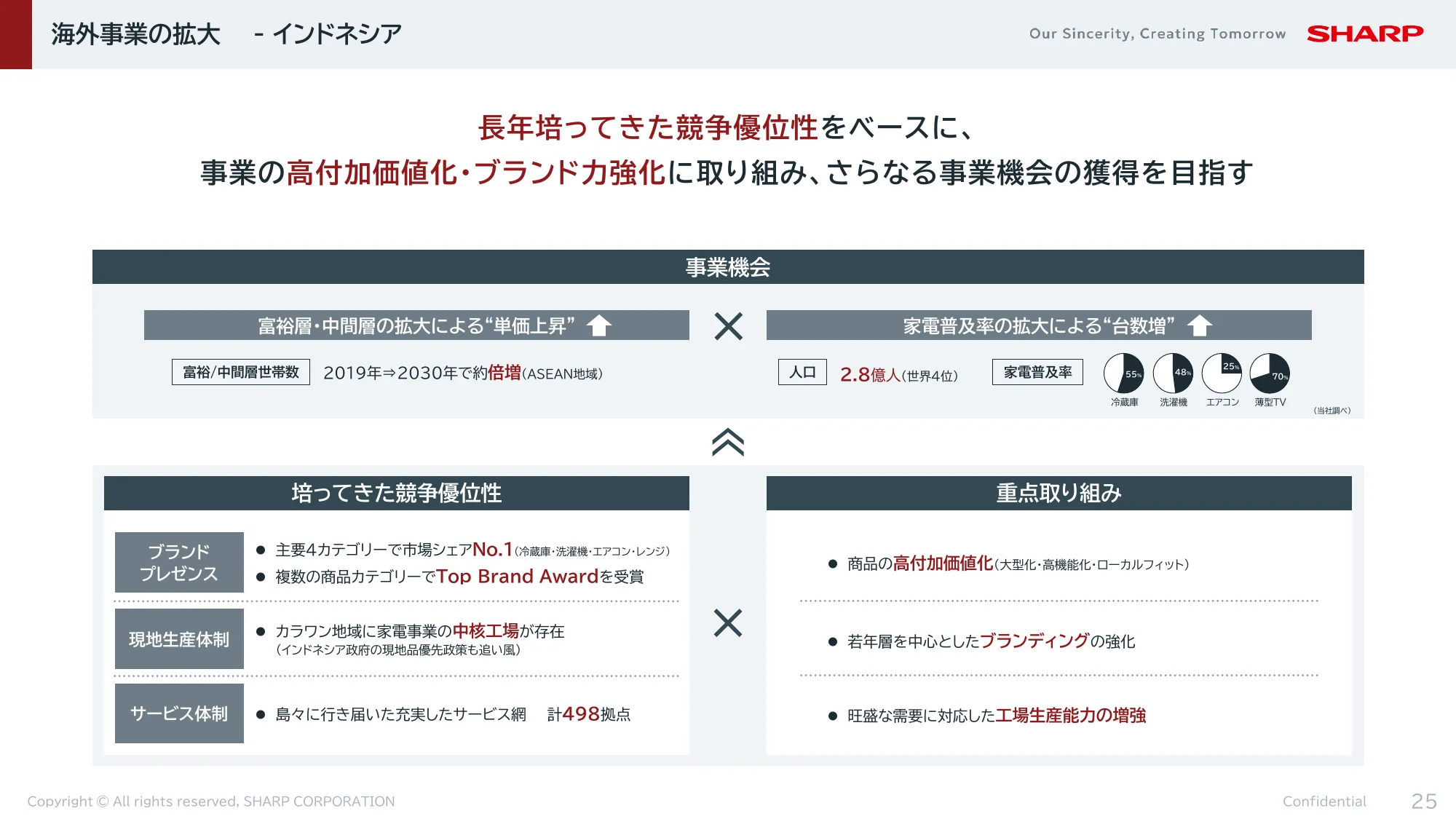 FY2024決算 及び FY2025-2027中期経営計画|シャープ株式会社