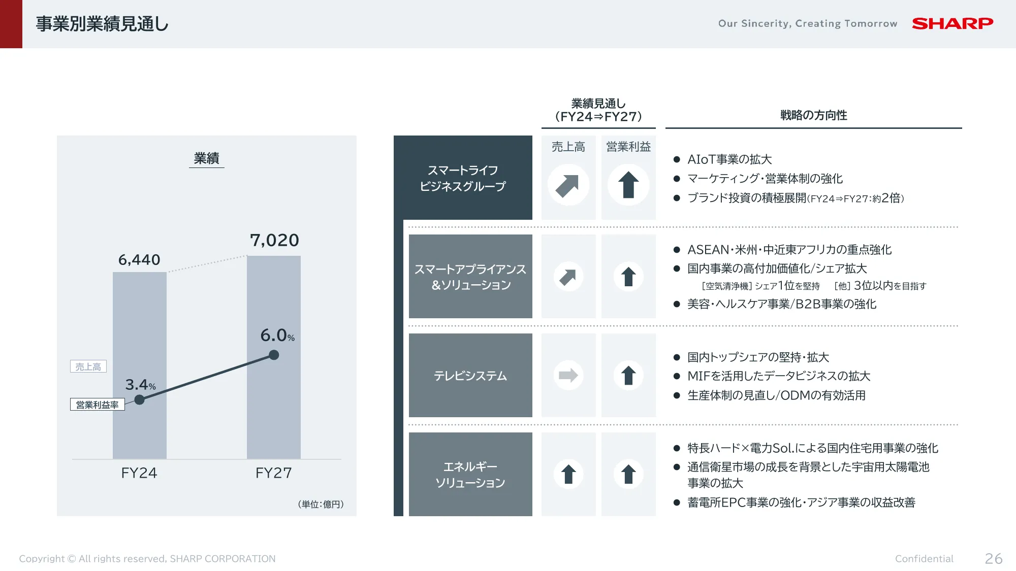 FY2024決算 及び FY2025-2027中期経営計画|シャープ株式会社