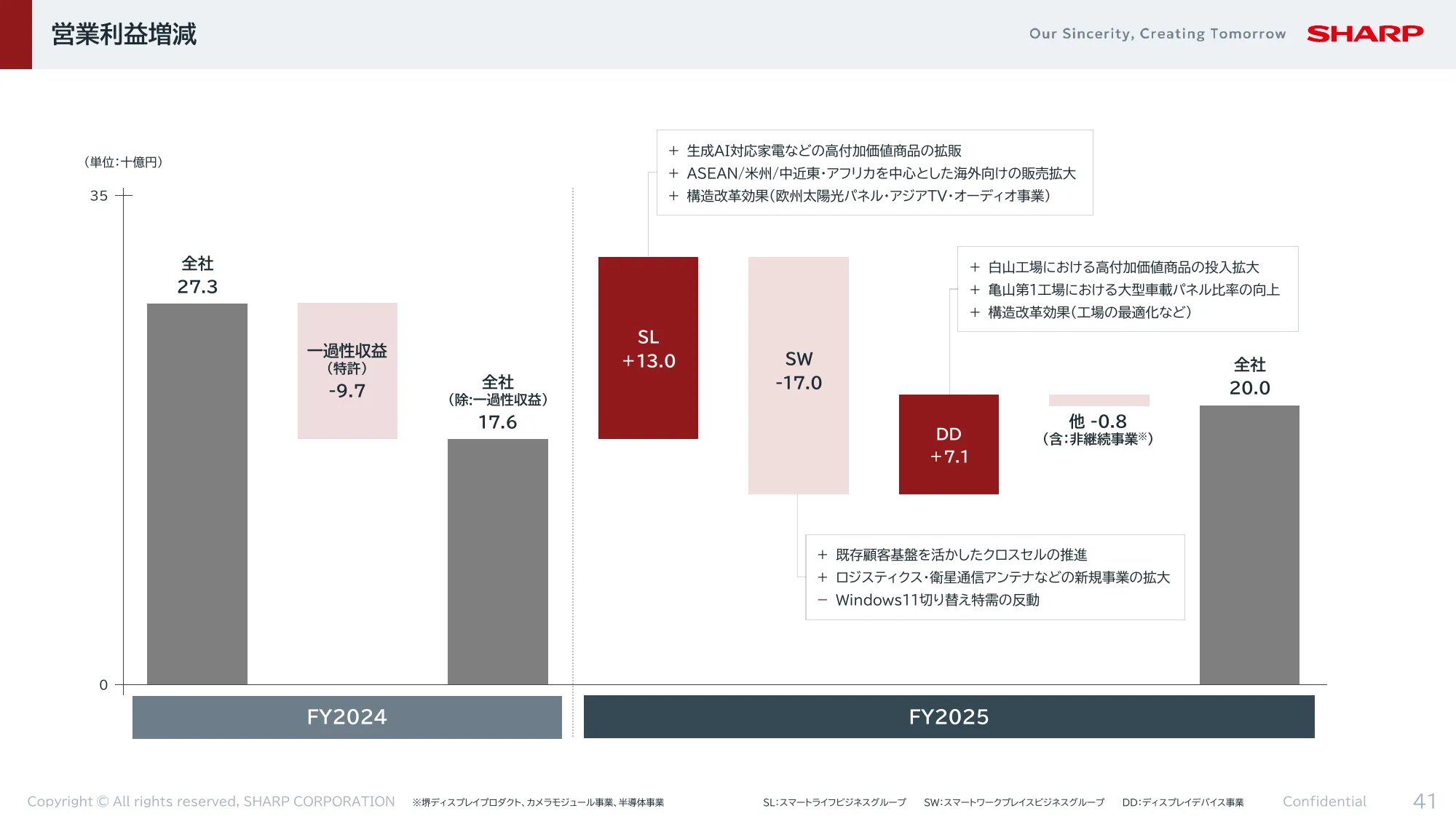 FY2024決算 及び FY2025-2027中期経営計画|シャープ株式会社