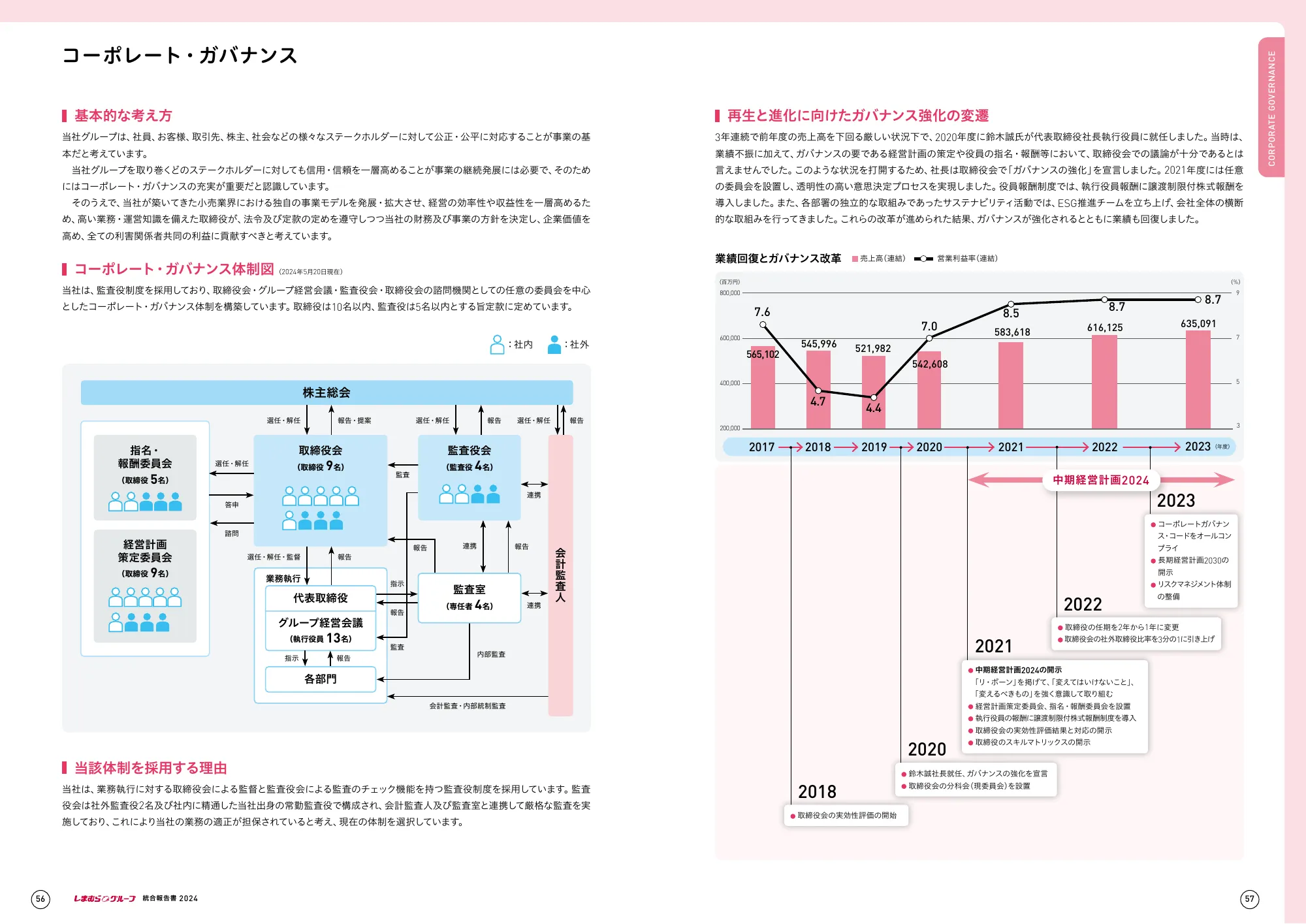 しまむらグループ 統合報告書 2024