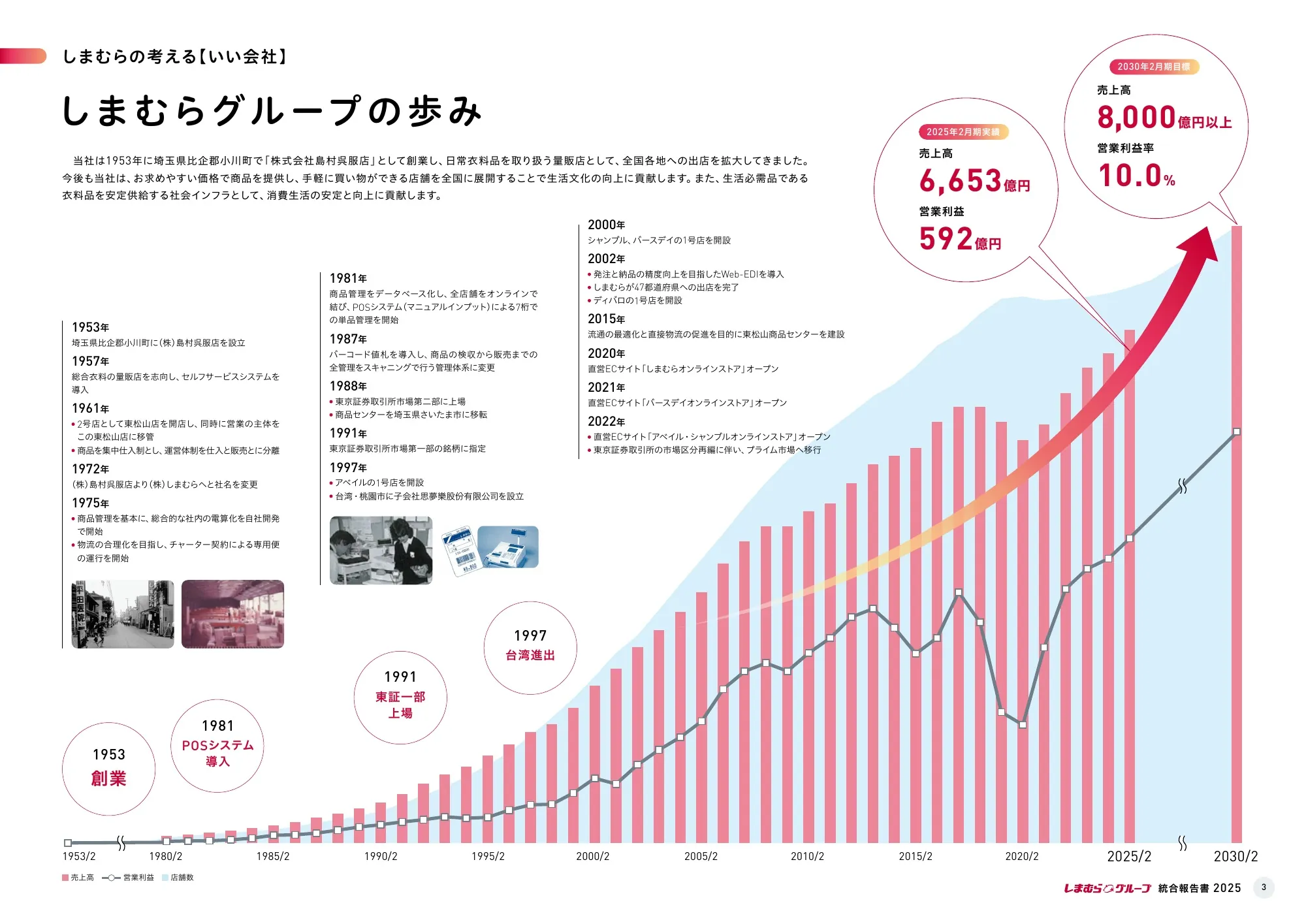 Shimamura Co., Ltd. Integrated Report 2025