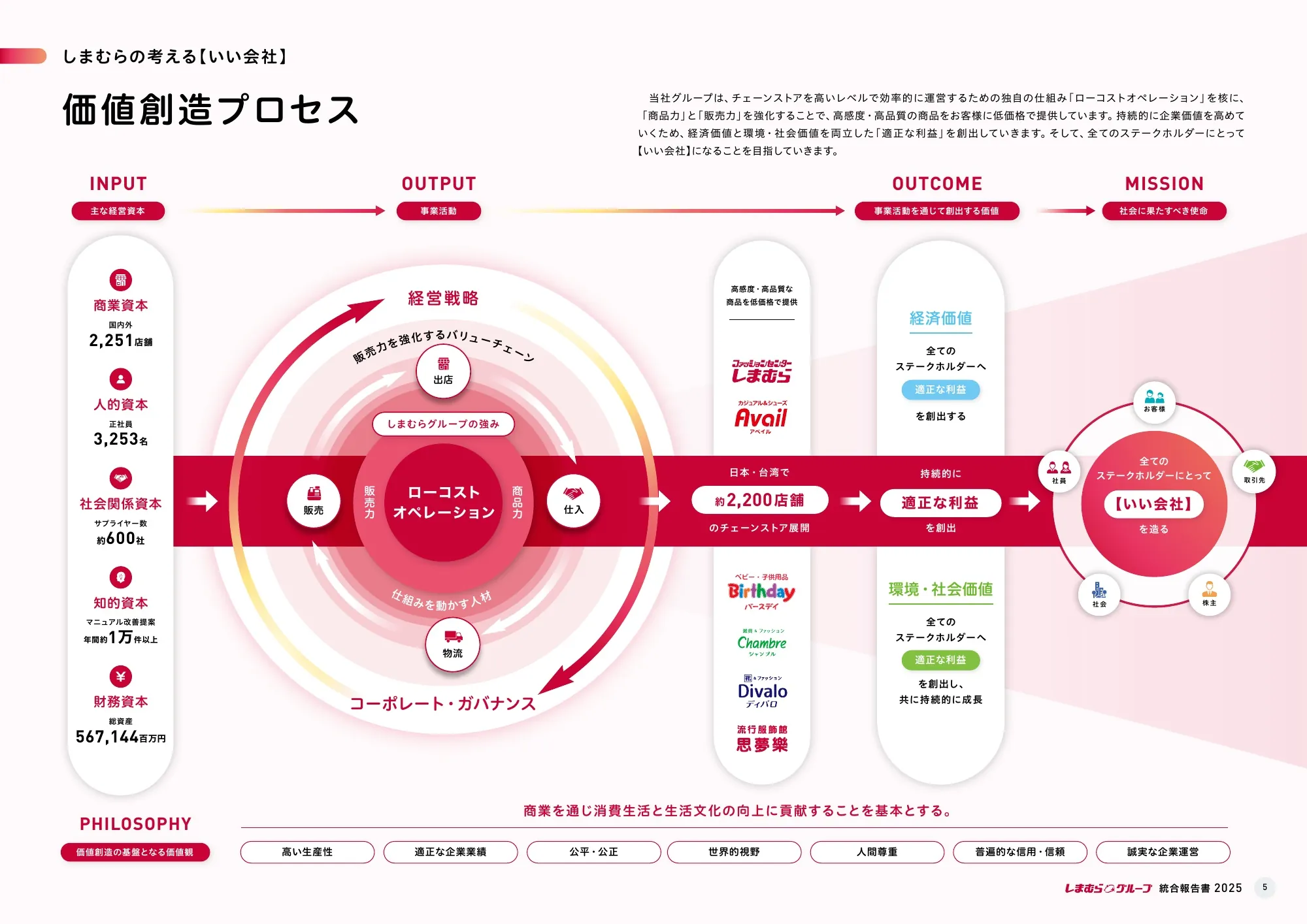 Shimamura Co., Ltd. Integrated Report 2025