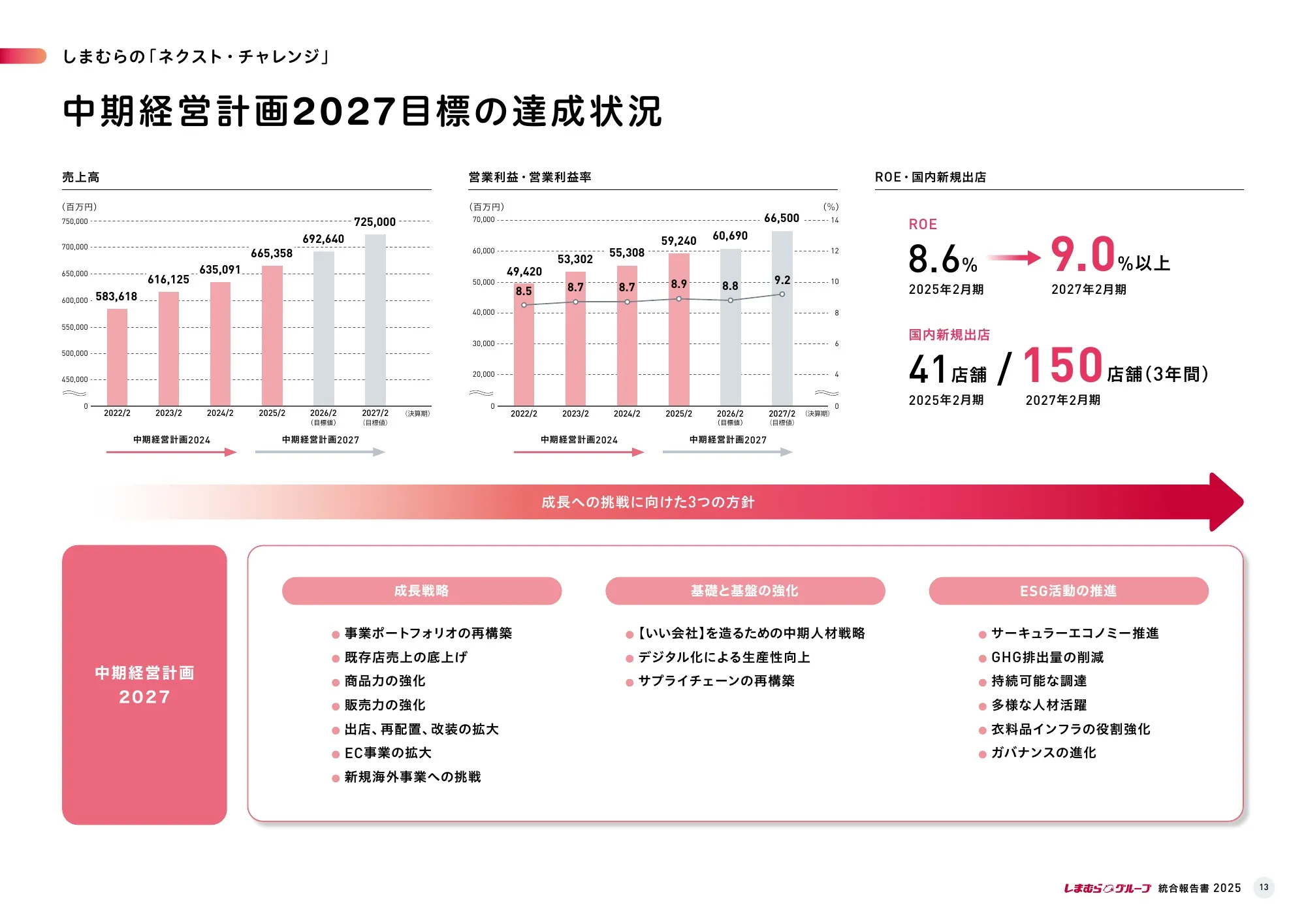 株式会社しまむら 統合報告書 2025
