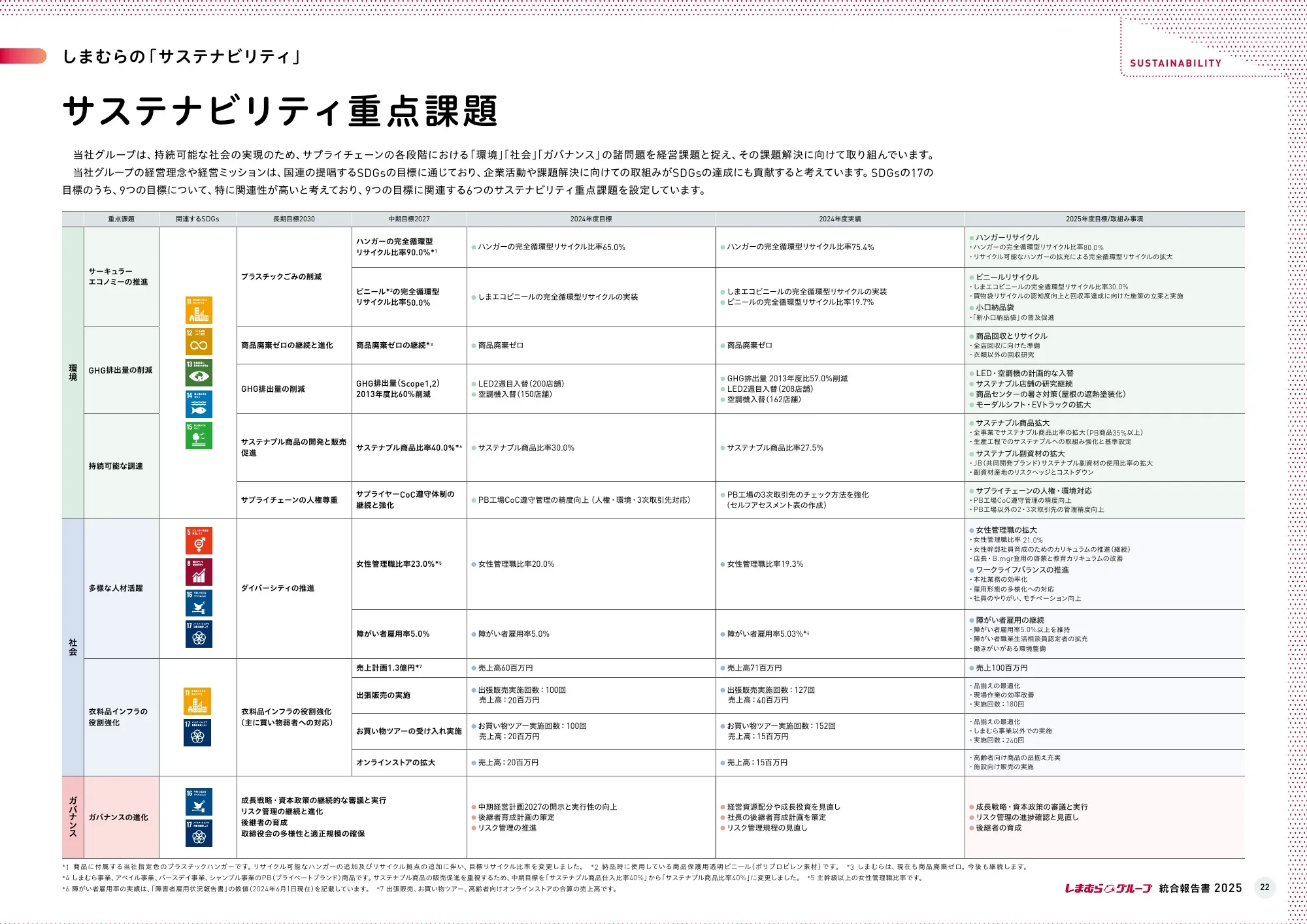 Shimamura Co., Ltd. Integrated Report 2025