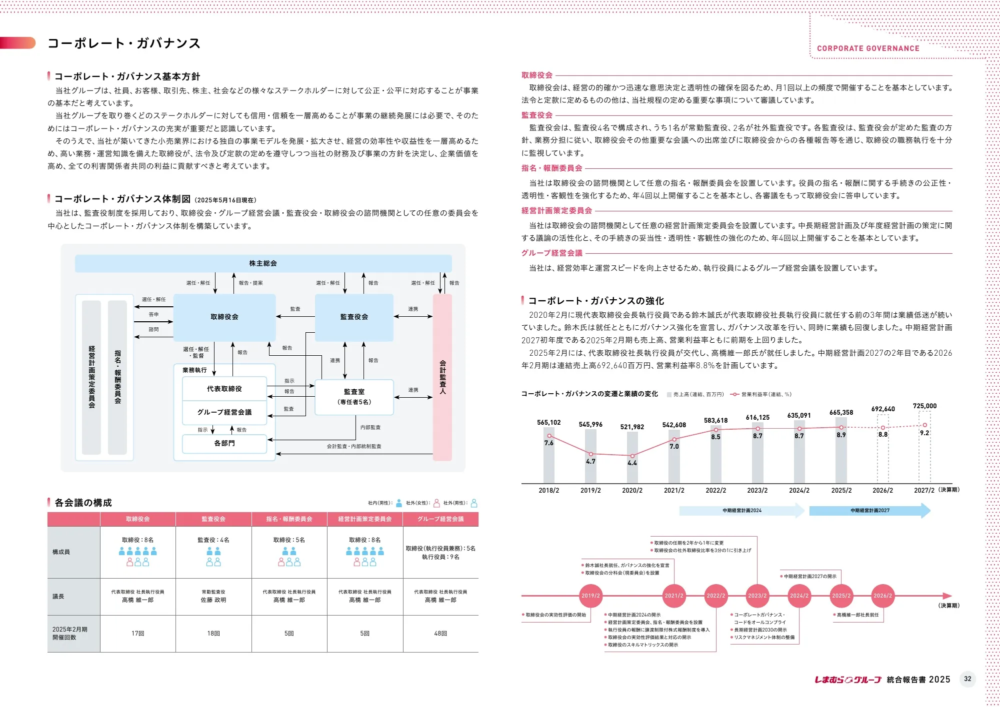 株式会社しまむら 統合報告書 2025