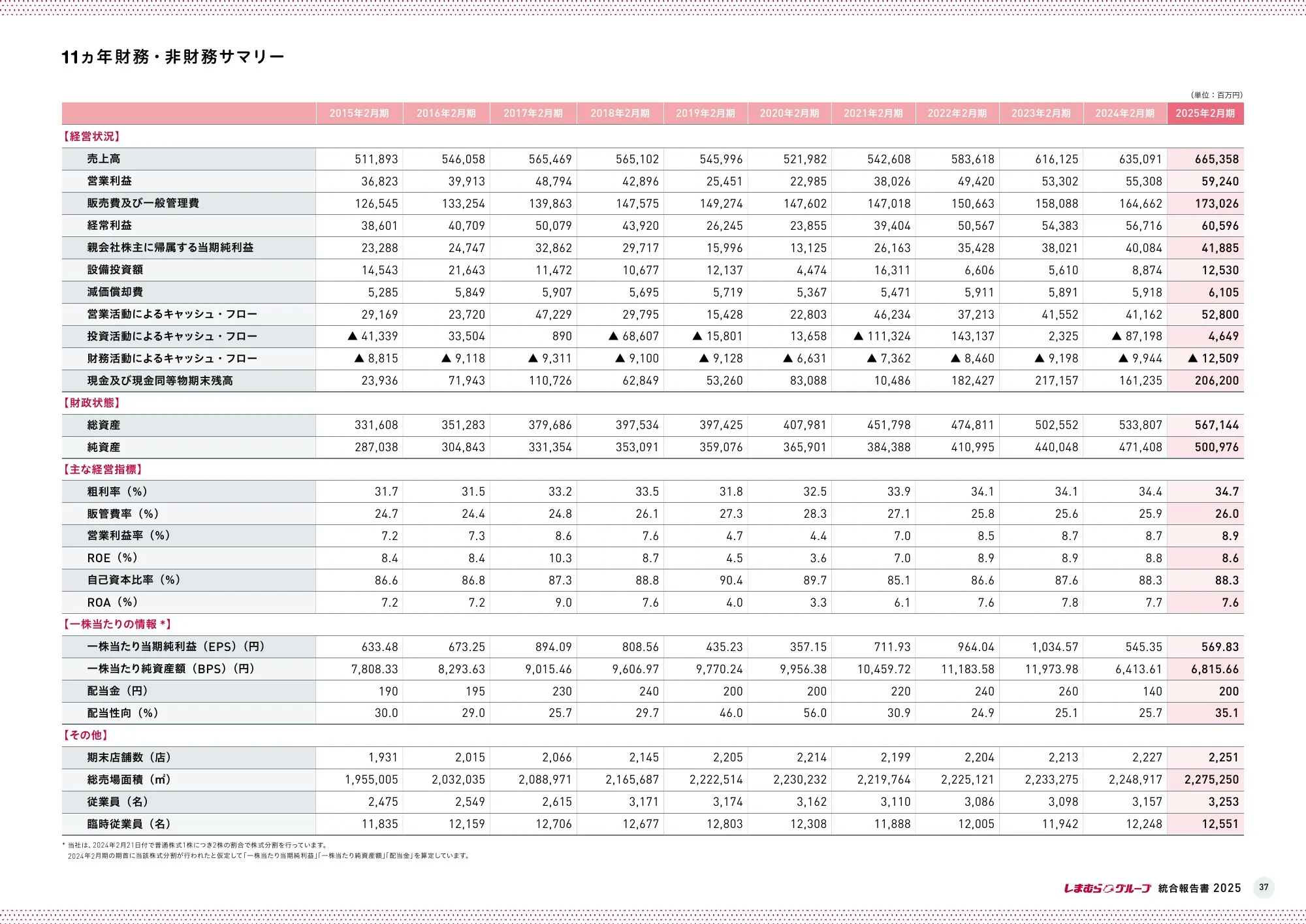 Shimamura Co., Ltd. Integrated Report 2025