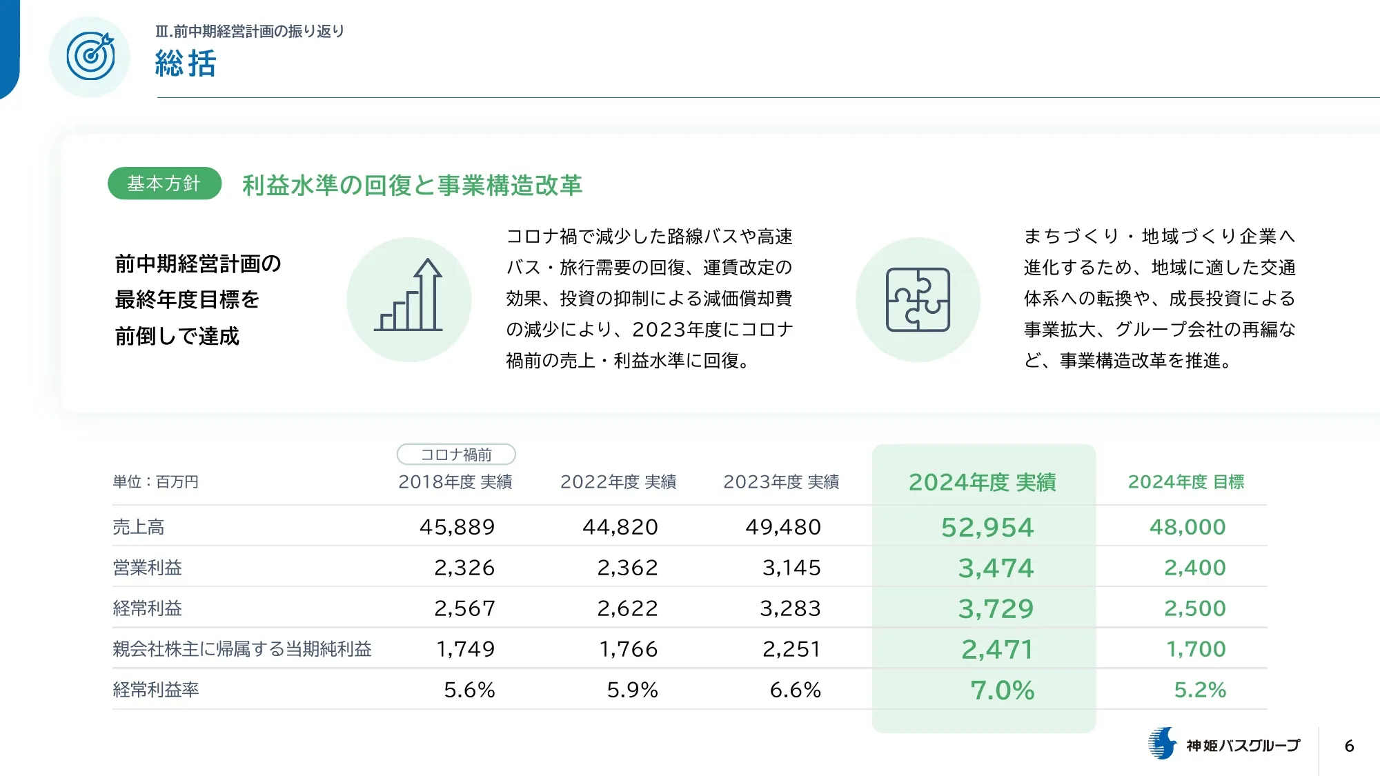 神姫バス 中期経営計画（2025-2027）