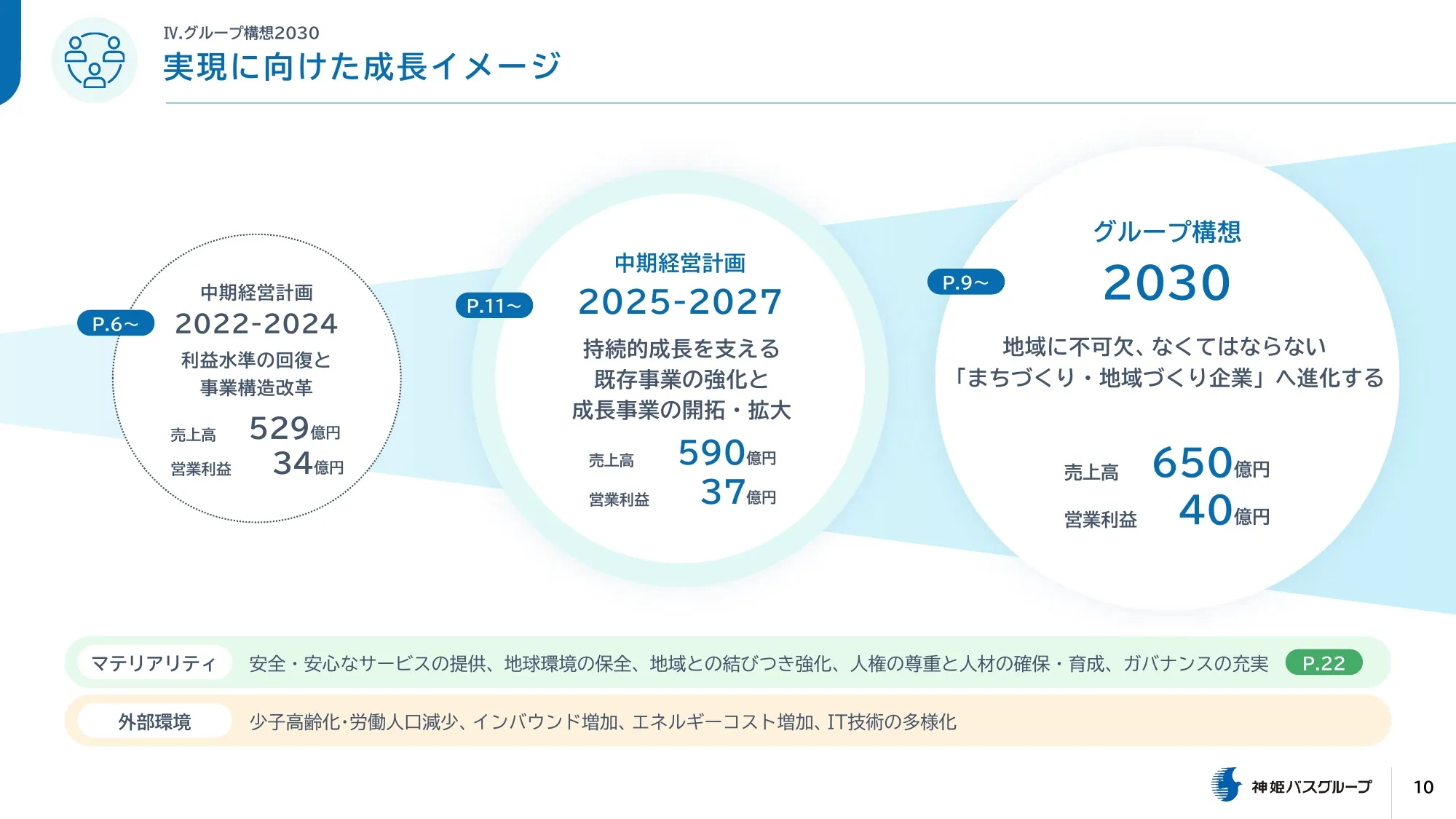 神姫バス 中期経営計画（2025-2027）