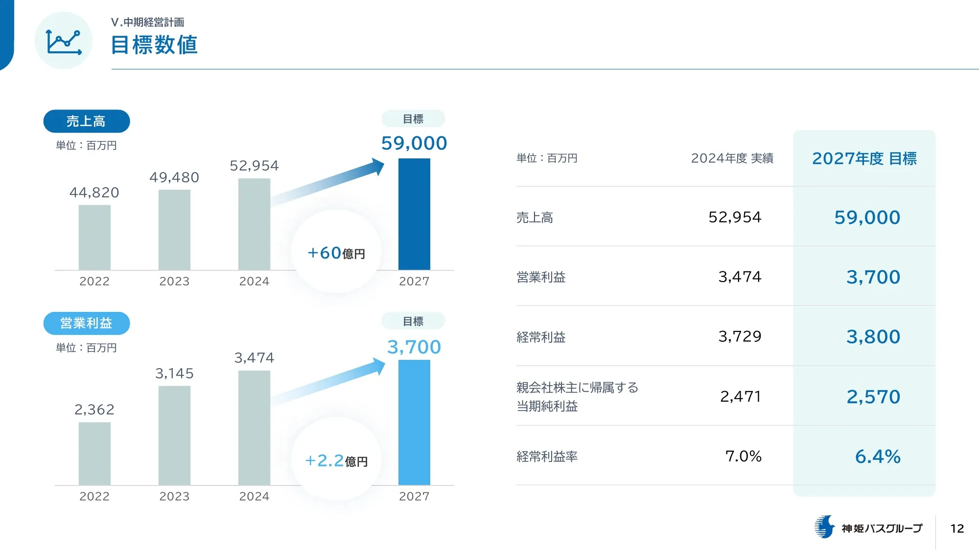 Shinki Bus Medium-Term Management Plan (2025-2027)