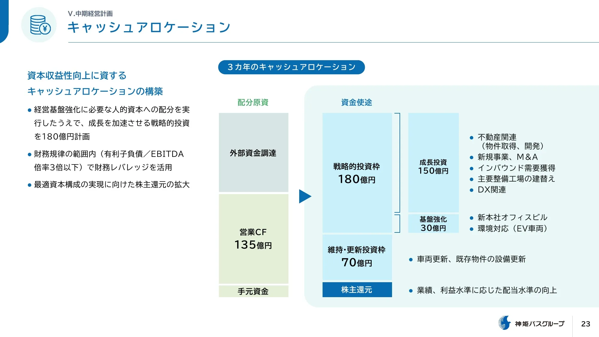 Shinki Bus Medium-Term Management Plan (2025-2027)