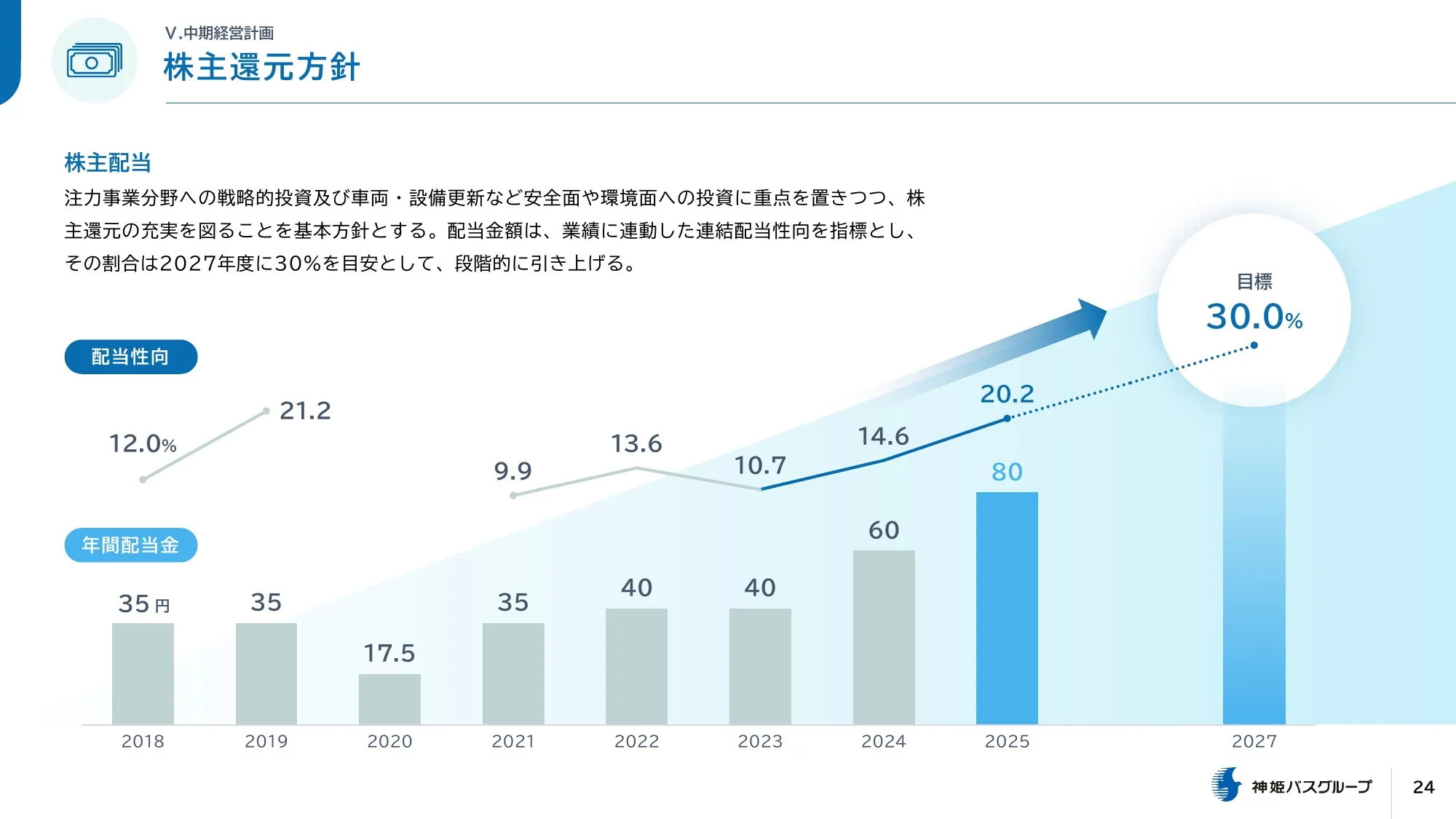 神姫バス 中期経営計画（2025-2027）