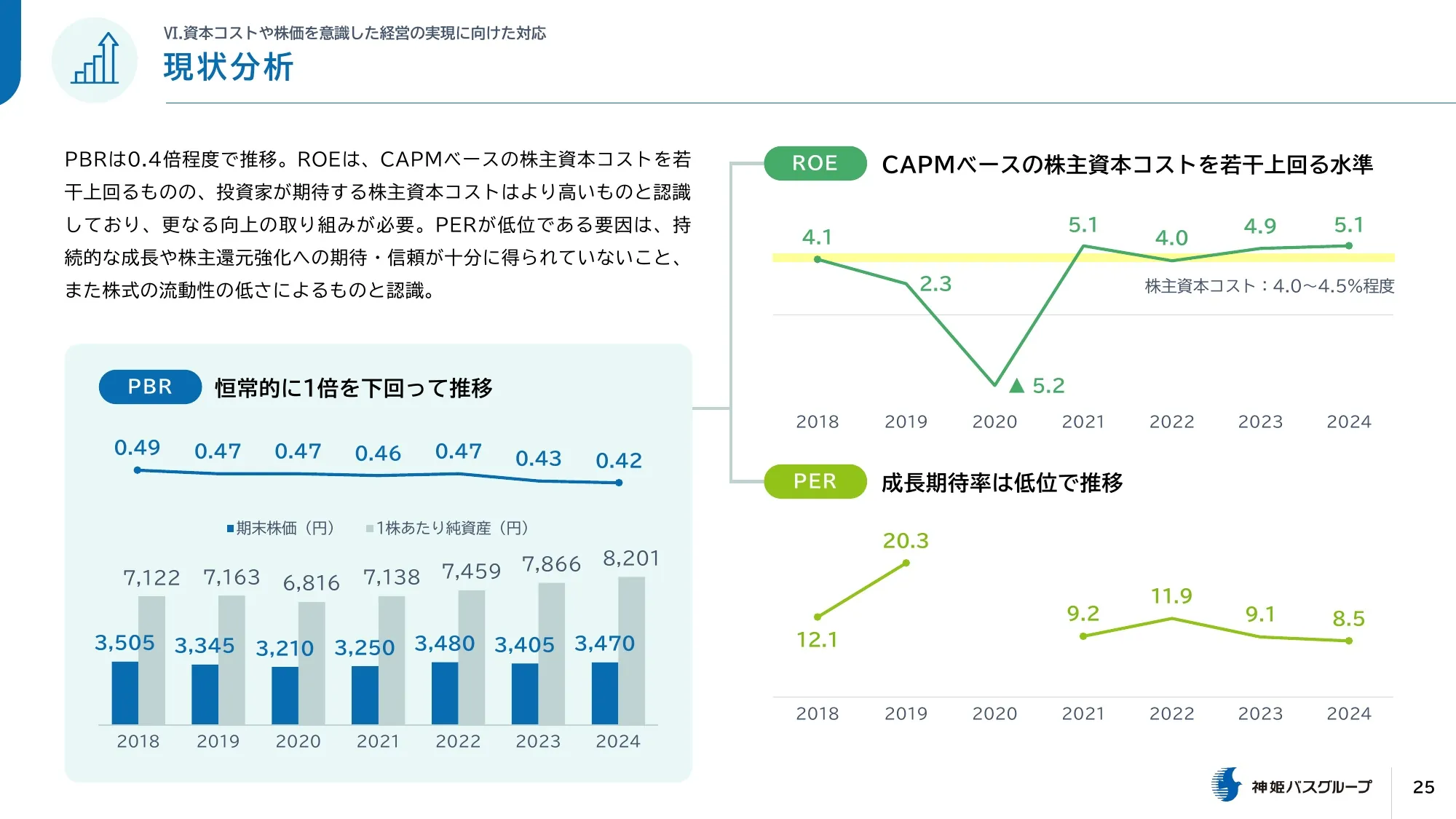 Shinki Bus Medium-Term Management Plan (2025-2027)