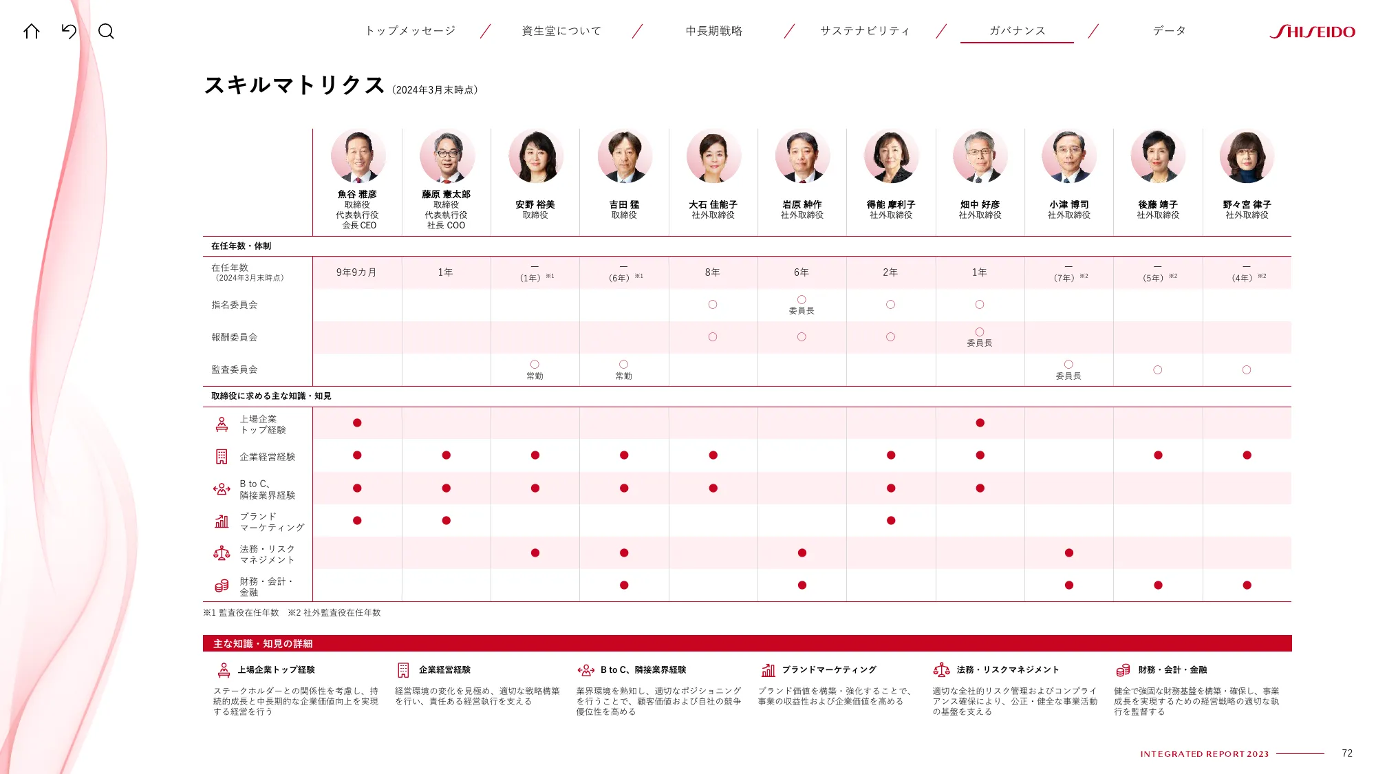 SHISEIDO INTEGRATED REPORT 2023