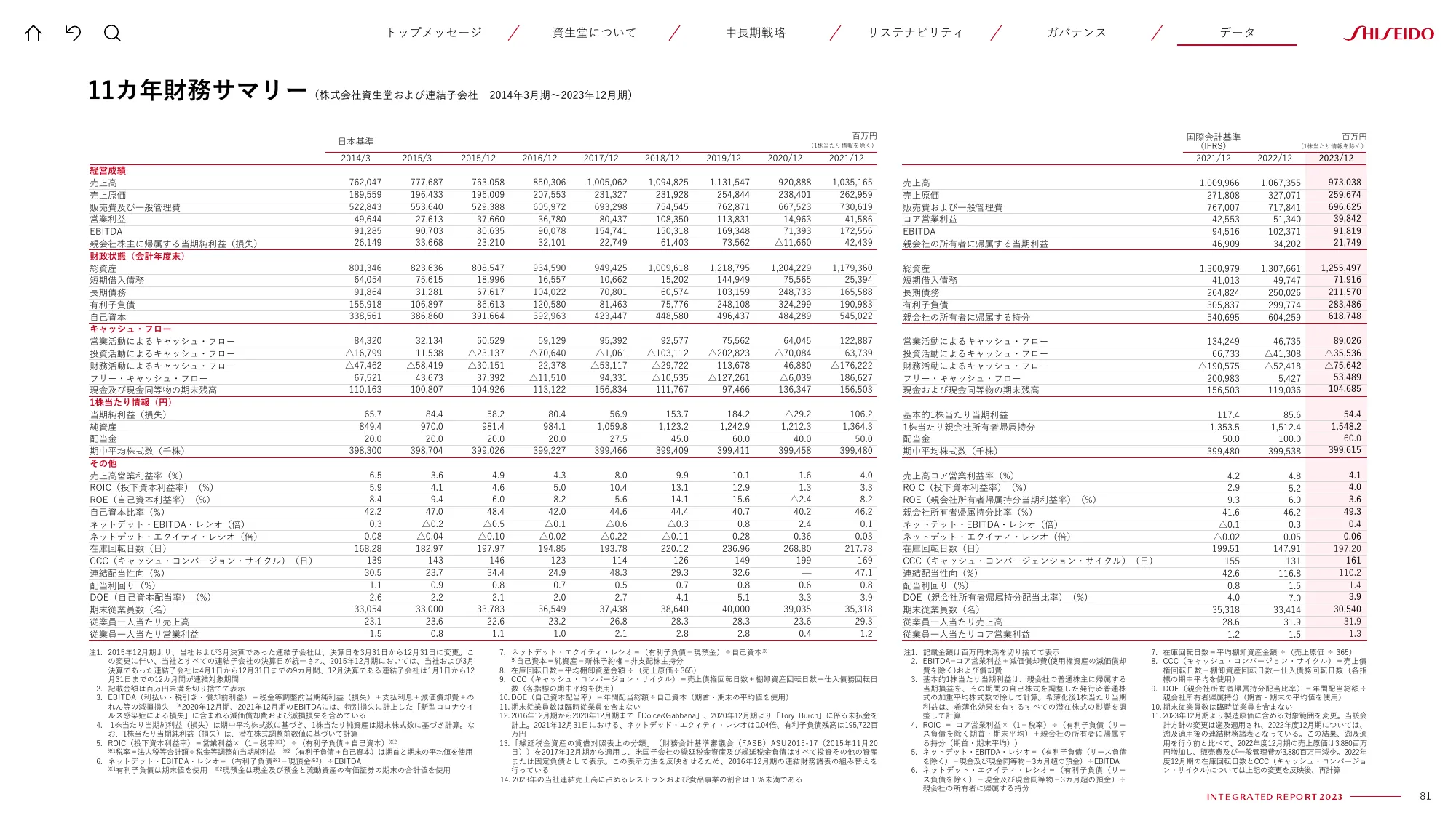 SHISEIDO INTEGRATED REPORT 2023