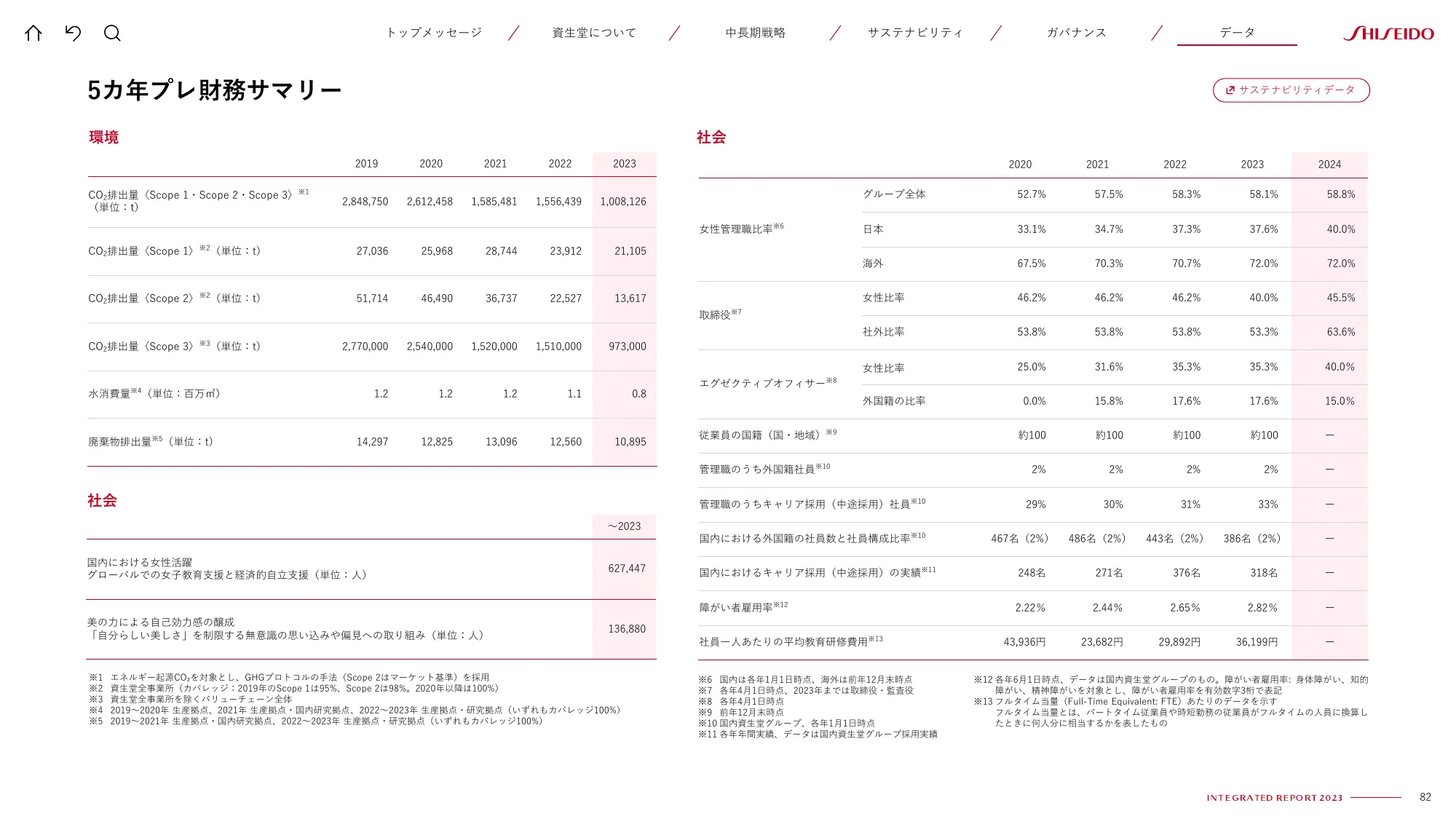 SHISEIDO INTEGRATED REPORT 2023
