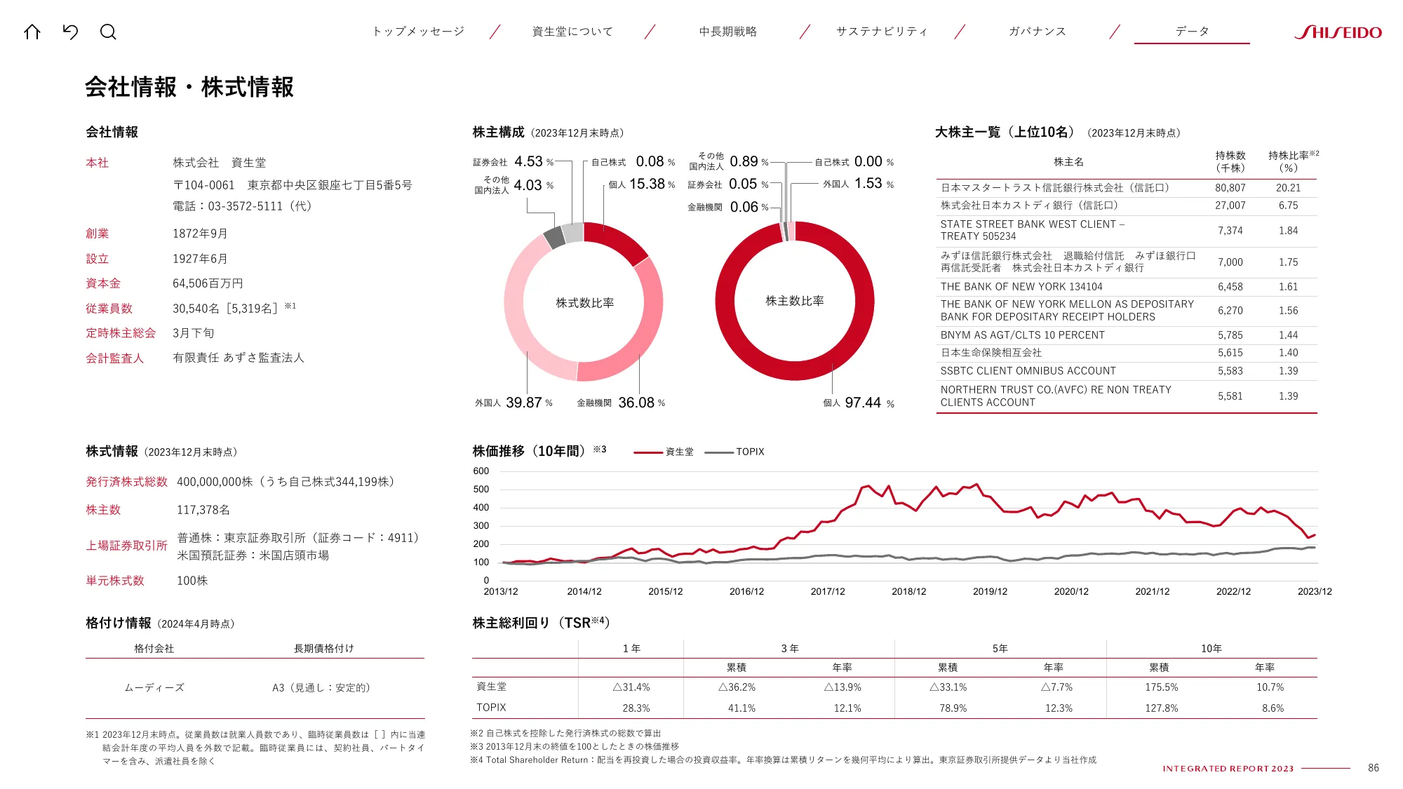 SHISEIDO INTEGRATED REPORT 2023