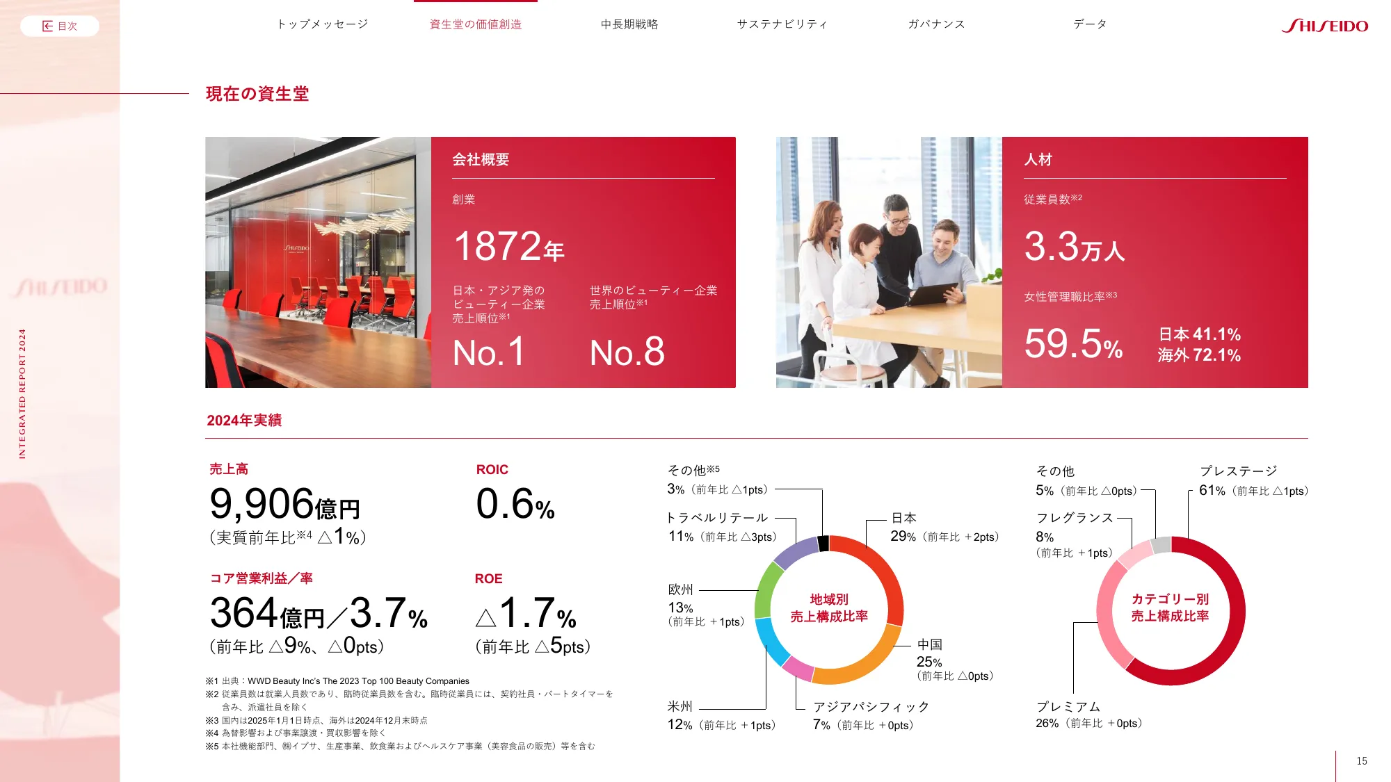 SHISEIDO INTEGRATED REPORT 2024