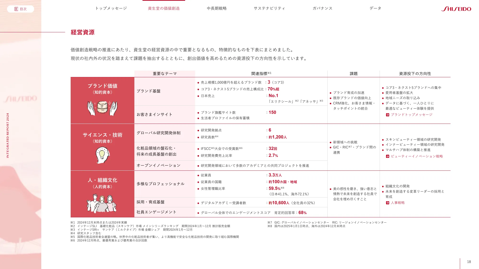 SHISEIDO INTEGRATED REPORT 2024