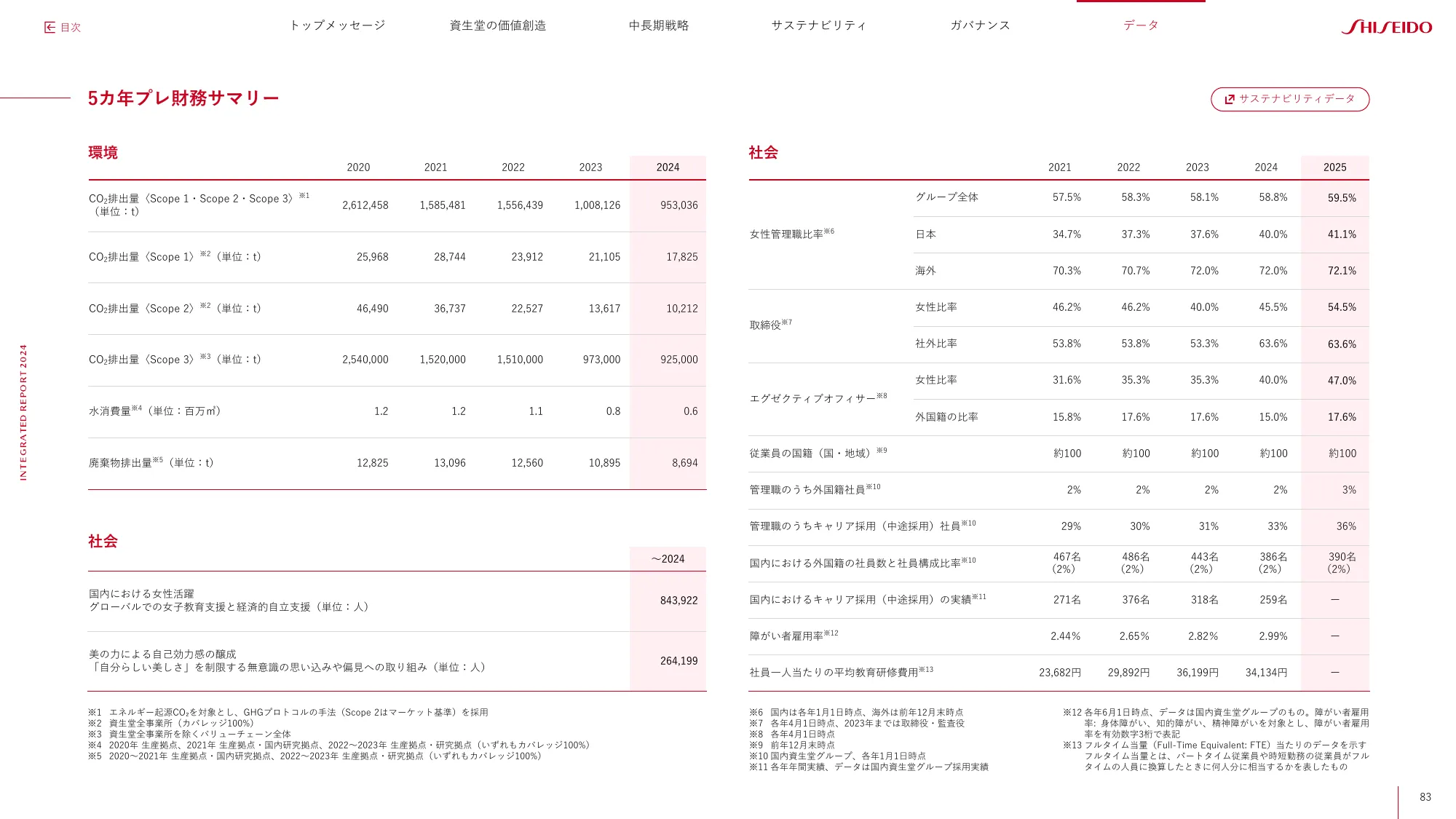 SHISEIDO INTEGRATED REPORT 2024