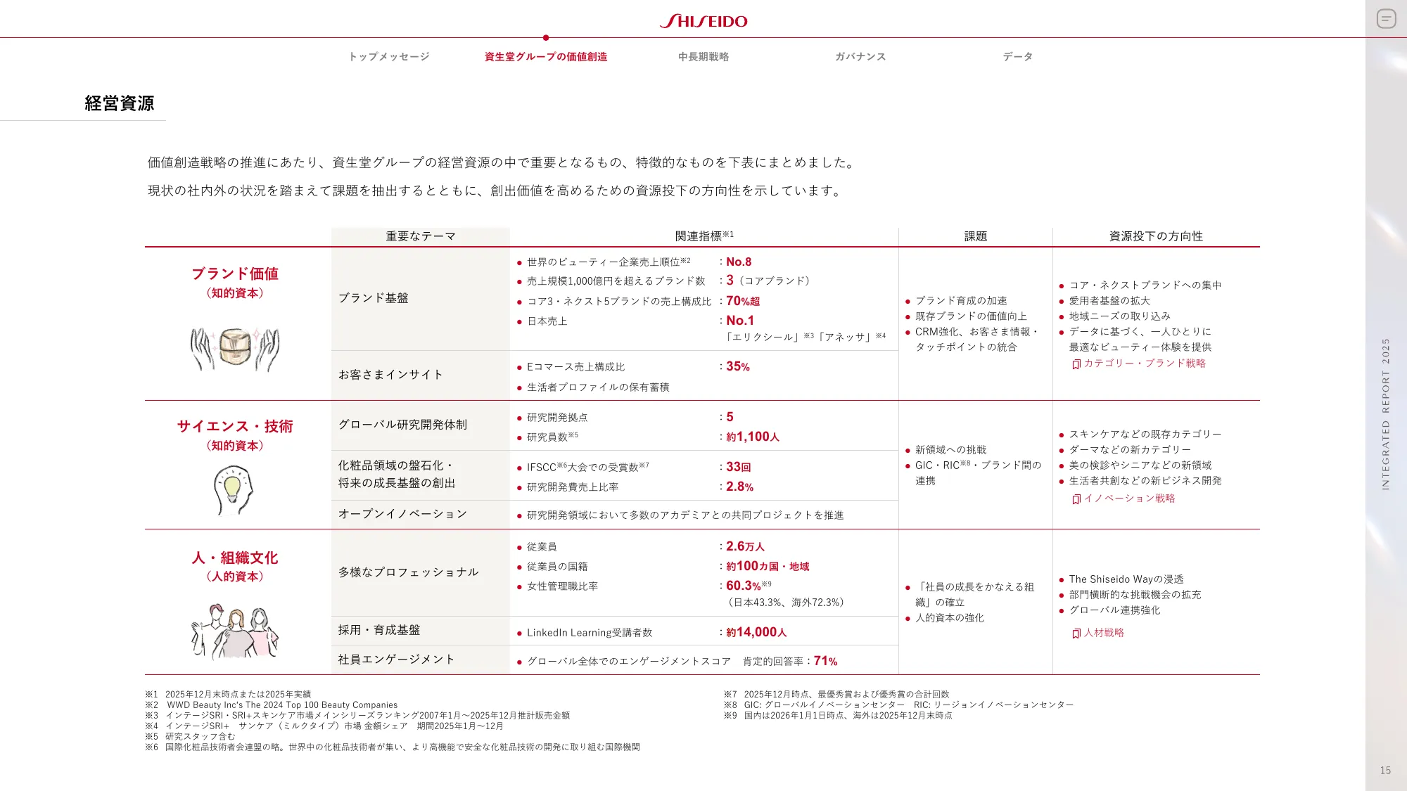 SHISEIDO INTEGRATED REPORT 2025