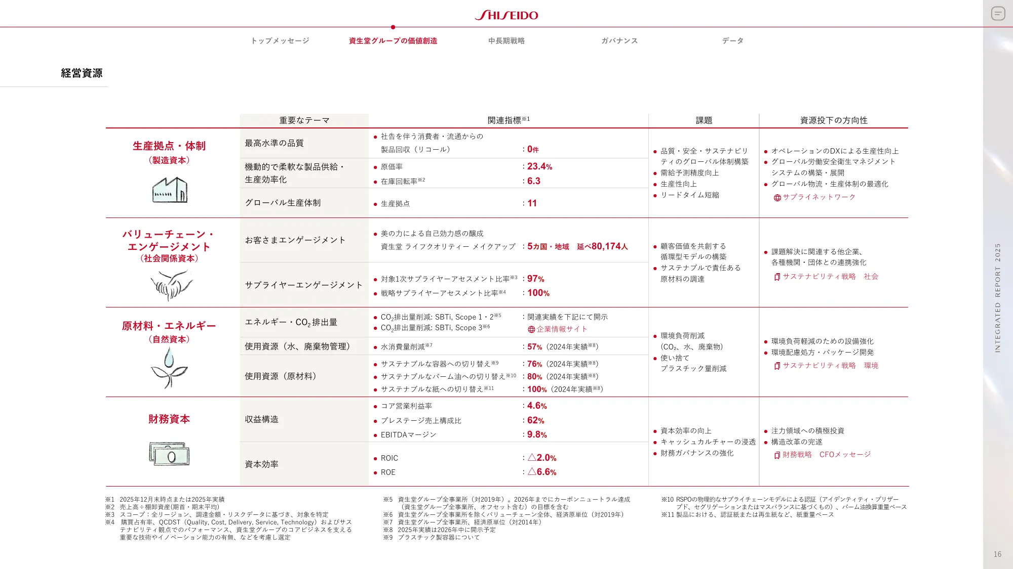 SHISEIDO INTEGRATED REPORT 2025