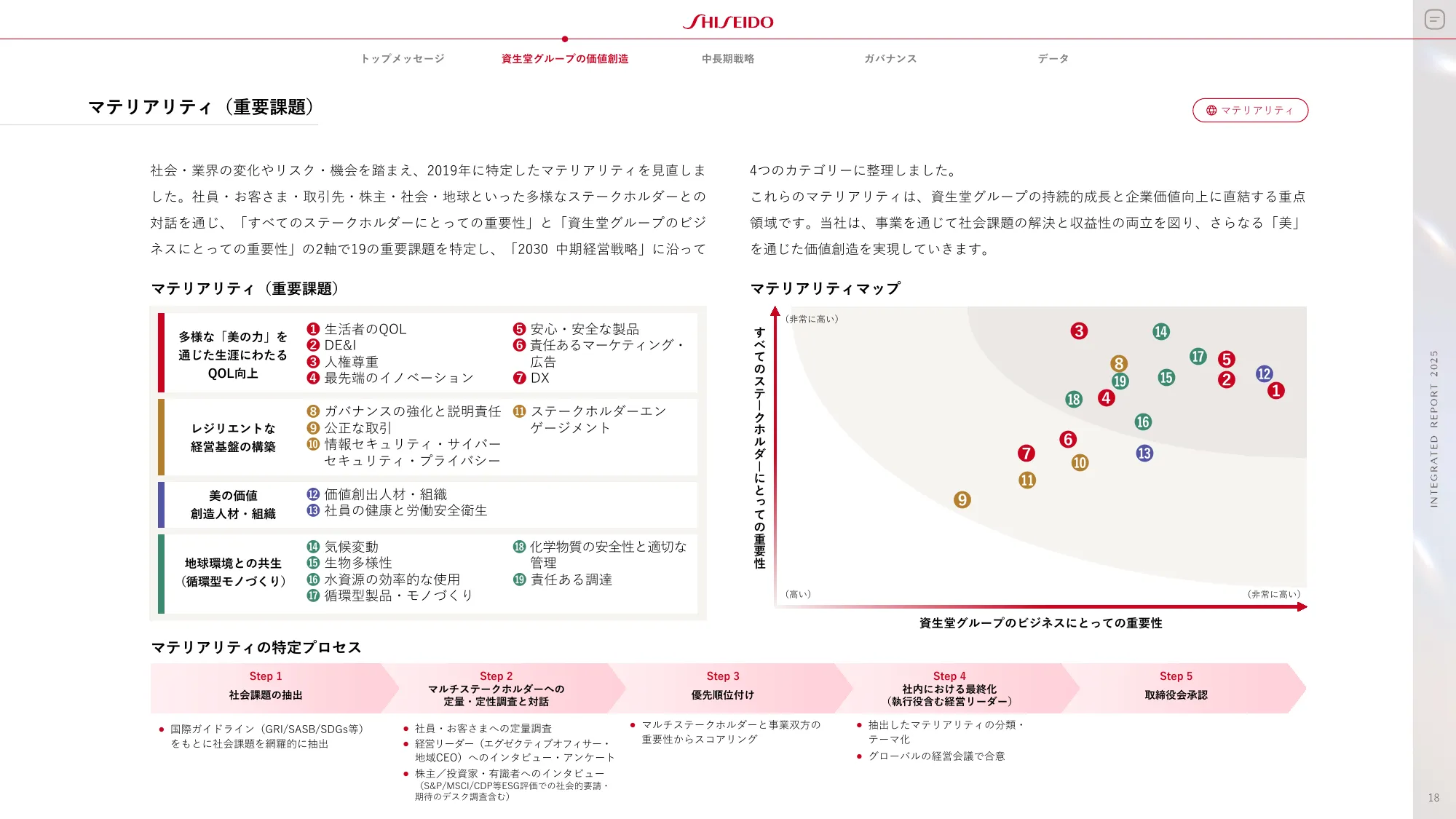 SHISEIDO INTEGRATED REPORT 2025