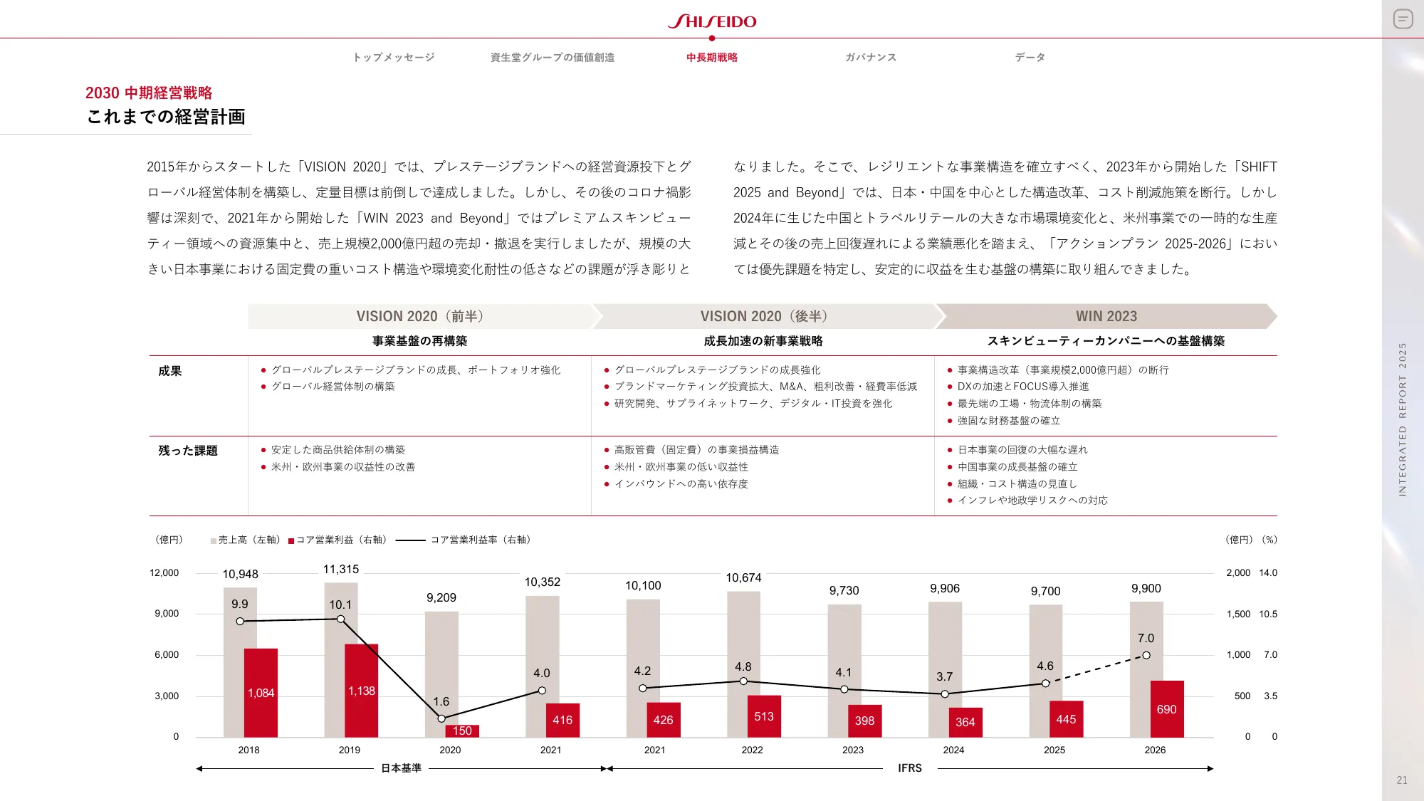 SHISEIDO INTEGRATED REPORT 2025