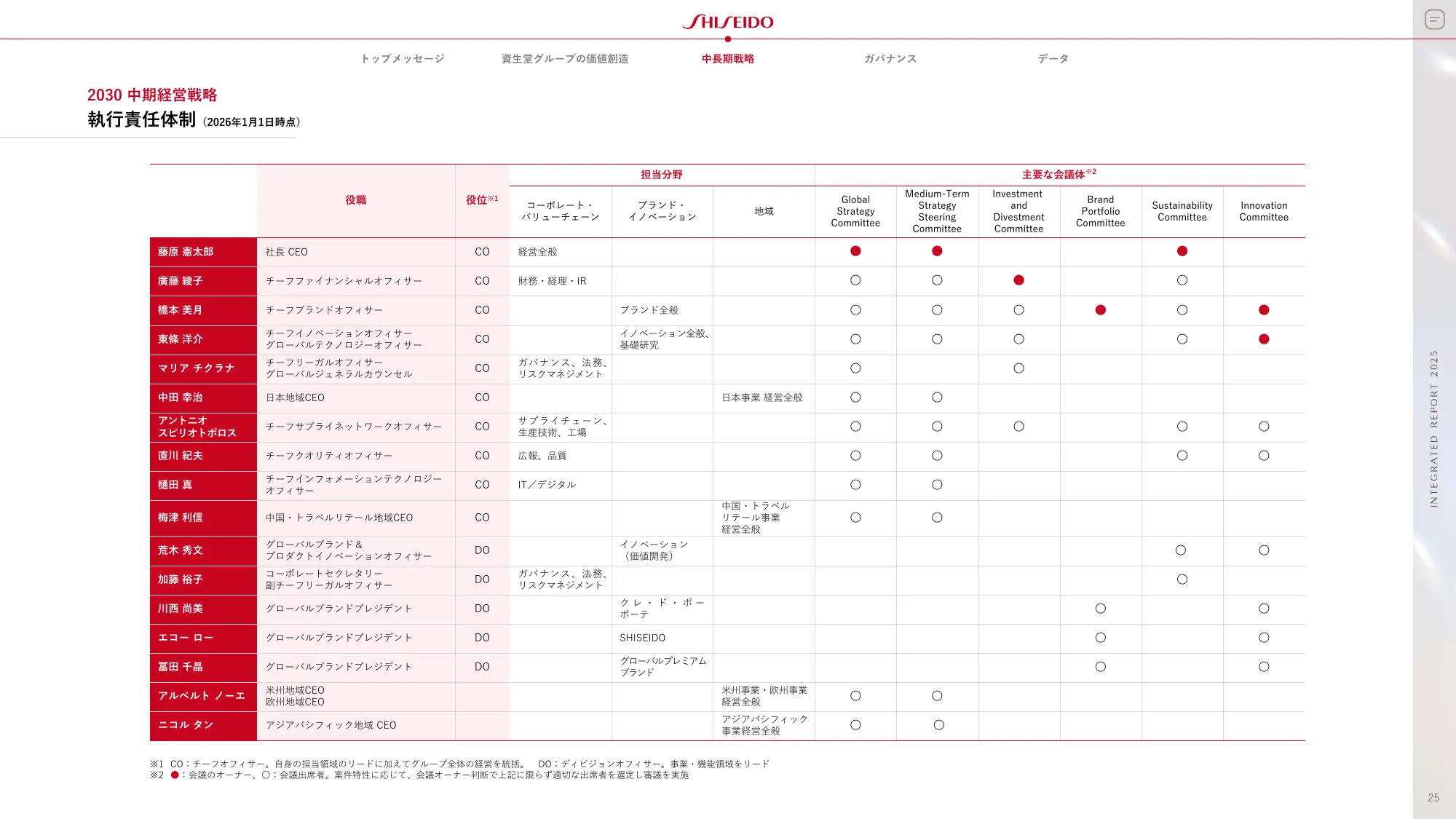 SHISEIDO INTEGRATED REPORT 2025