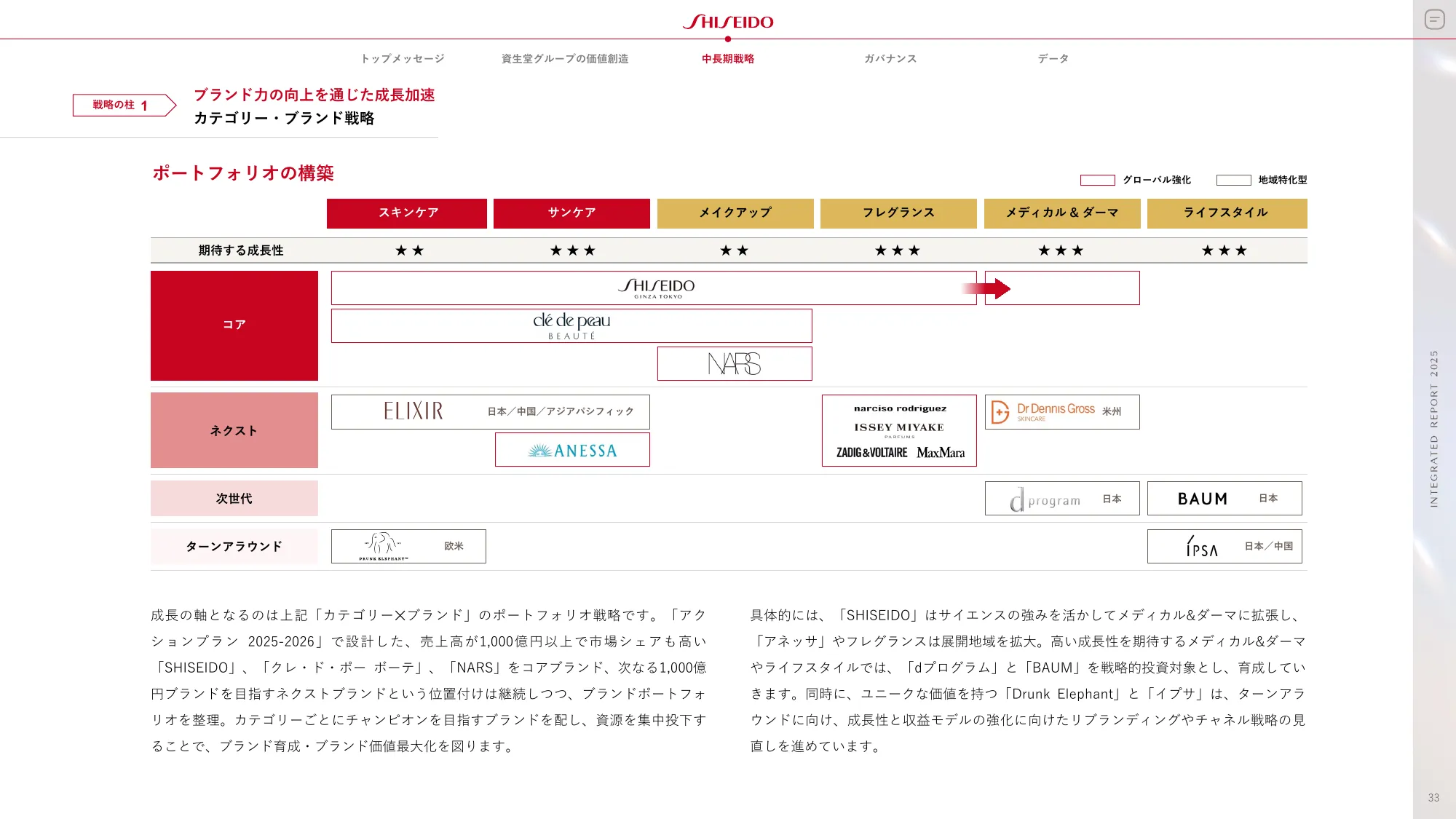 SHISEIDO INTEGRATED REPORT 2025