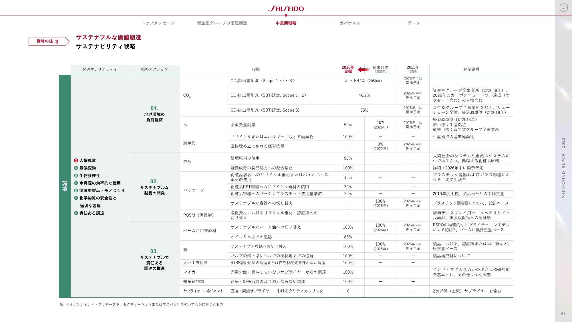 SHISEIDO INTEGRATED REPORT 2025