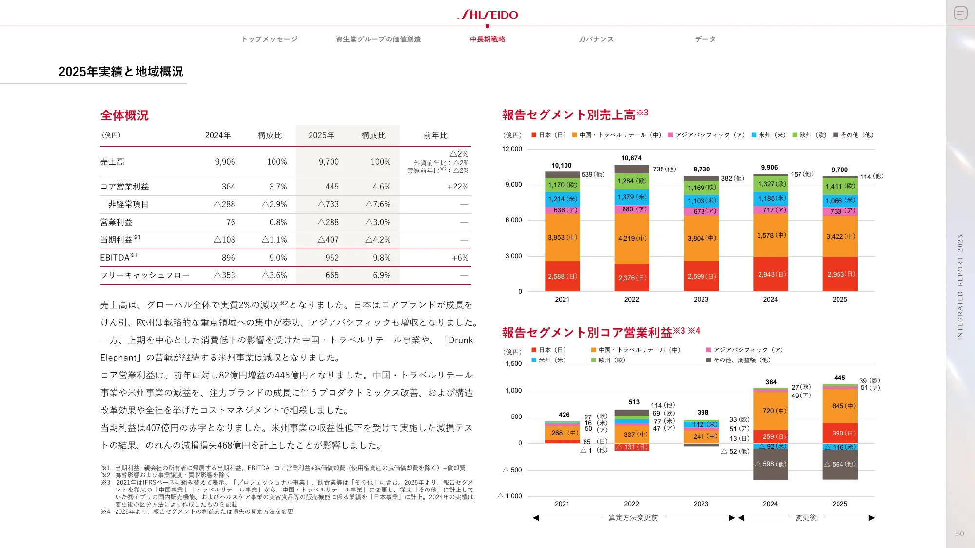 SHISEIDO INTEGRATED REPORT 2025