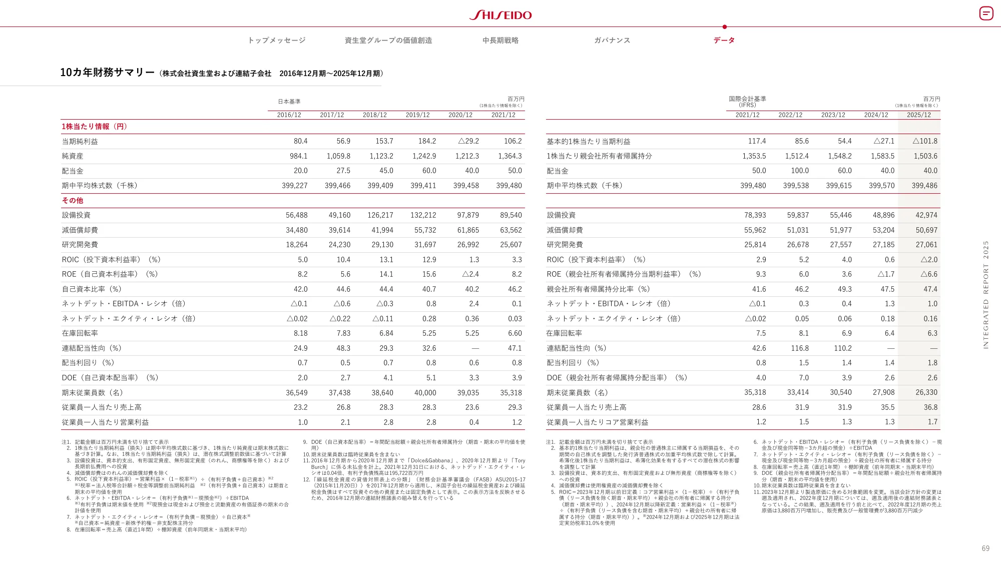 SHISEIDO INTEGRATED REPORT 2025