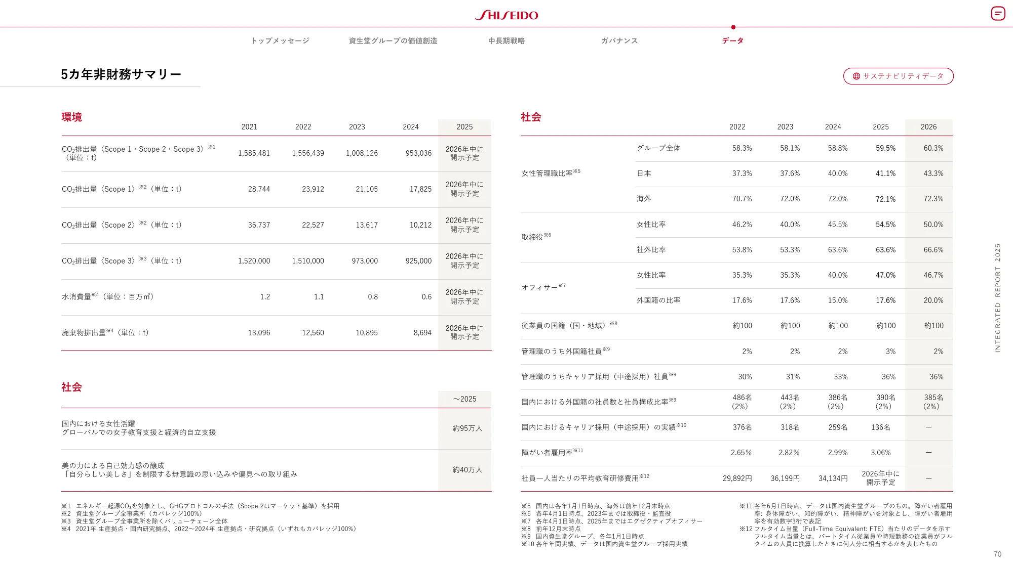 SHISEIDO INTEGRATED REPORT 2025