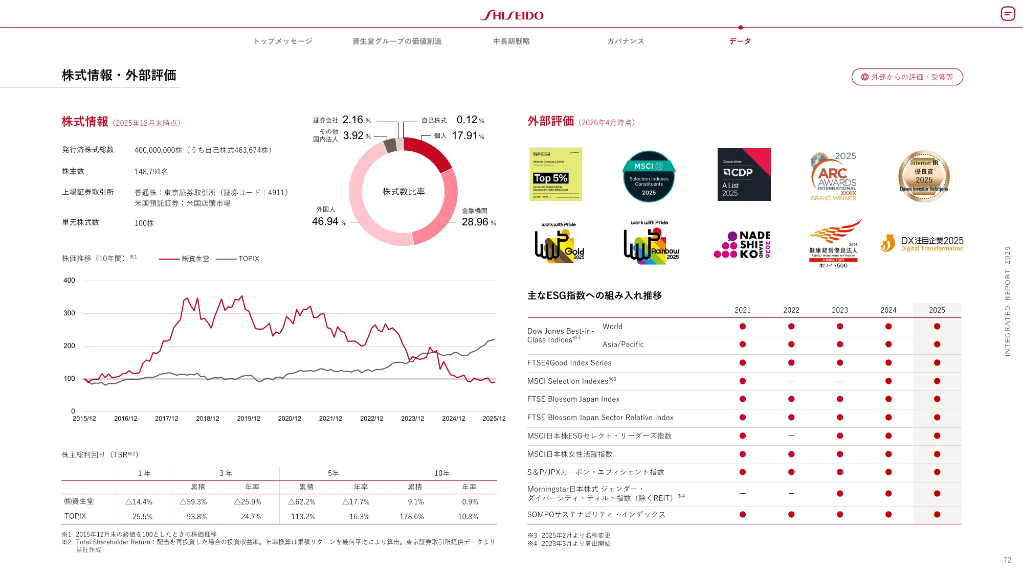 SHISEIDO INTEGRATED REPORT 2025
