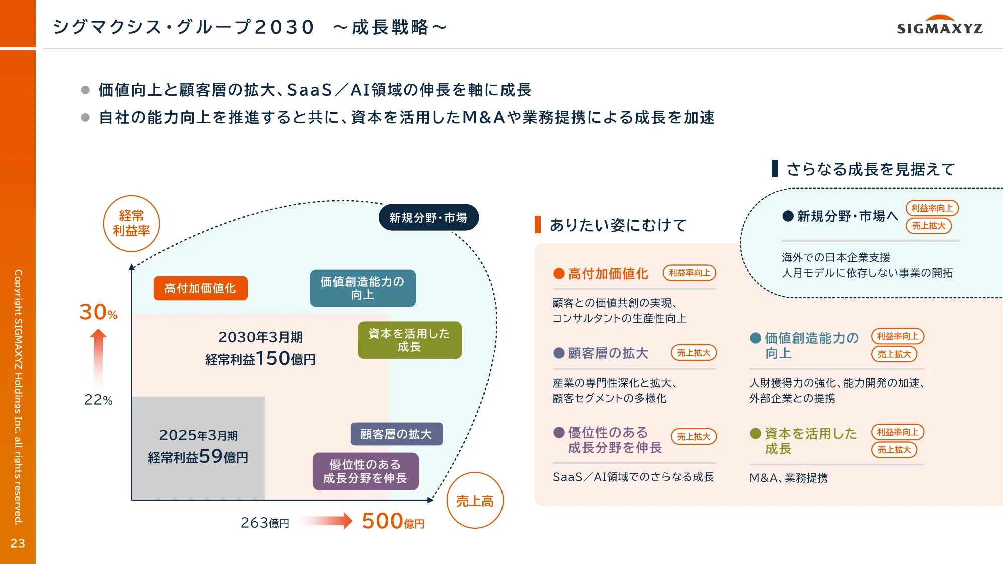 決算補足資料 2025年3月期｜株式会社シグマクシス・ホールディングス