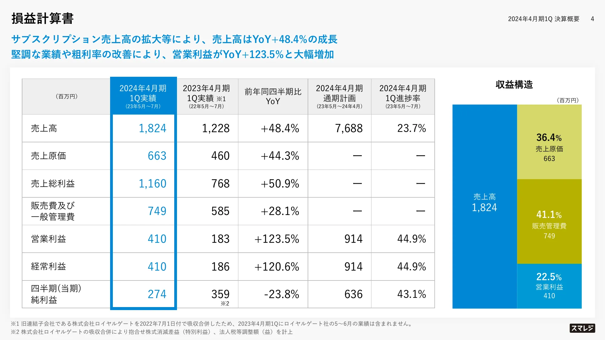 2024年4月期第1四半期決算説明資料|株式会社スマレジ