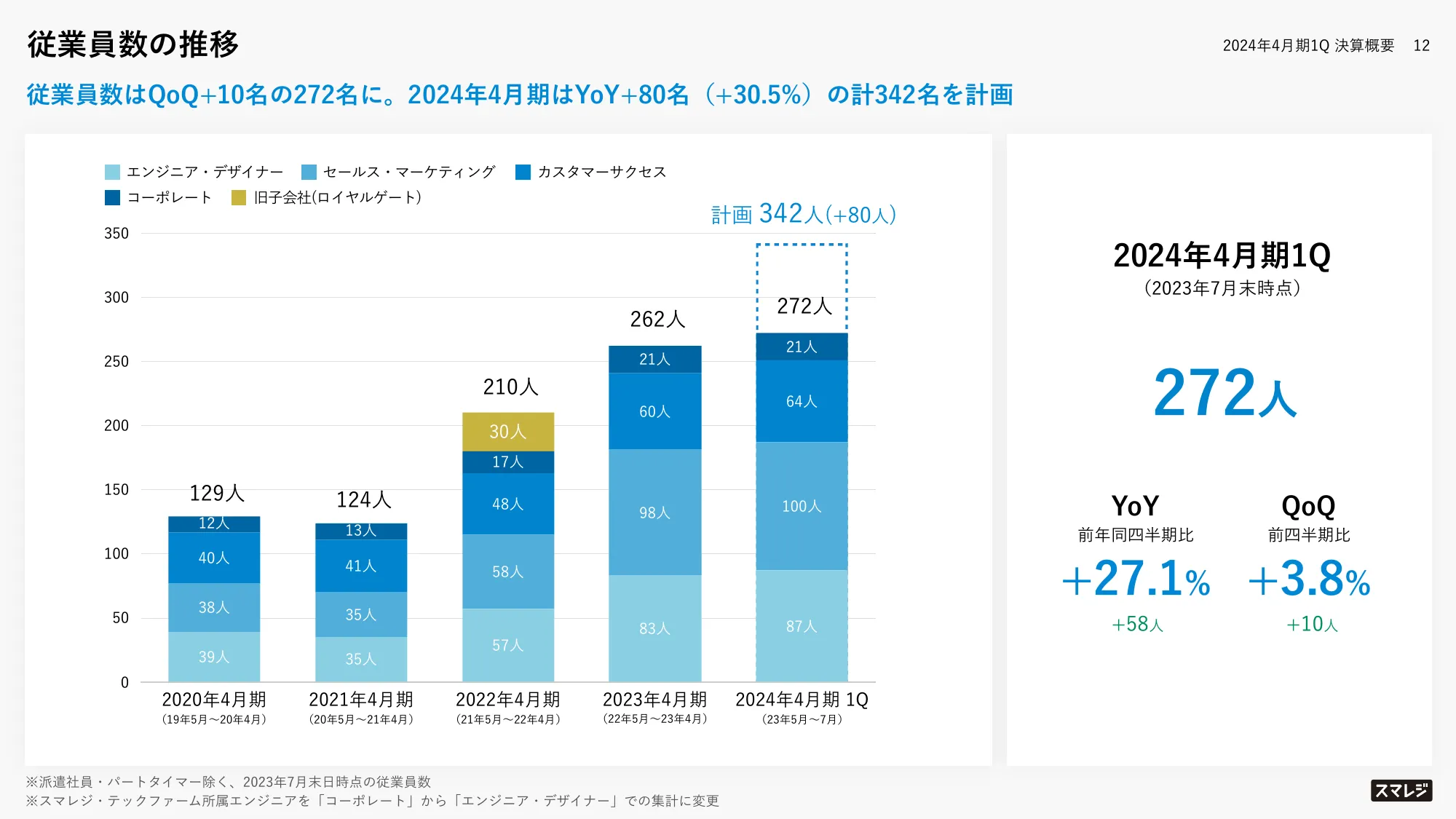 2024年4月期第1四半期決算説明資料|株式会社スマレジ