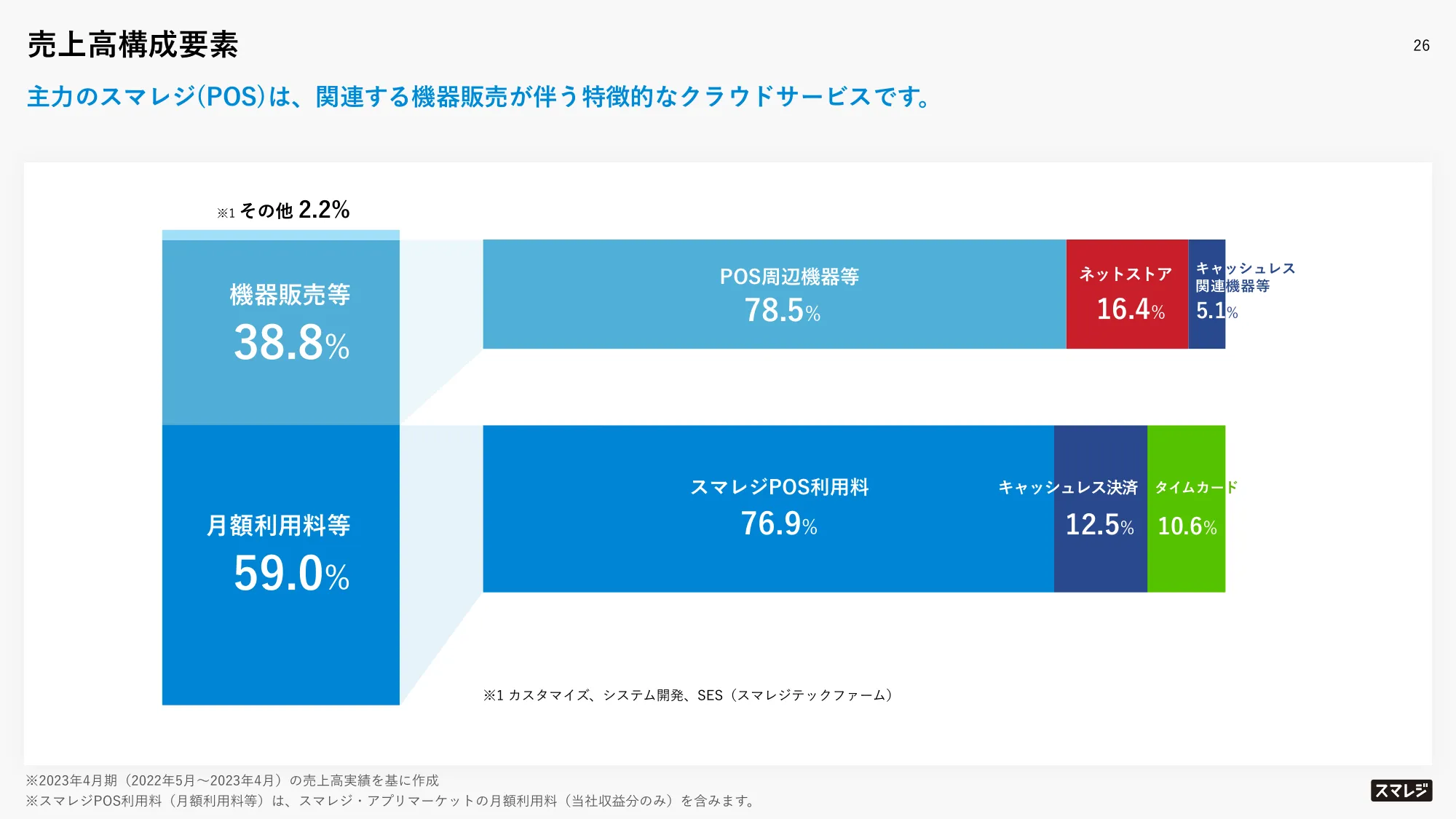 2024年4月期第1四半期決算説明資料|株式会社スマレジ