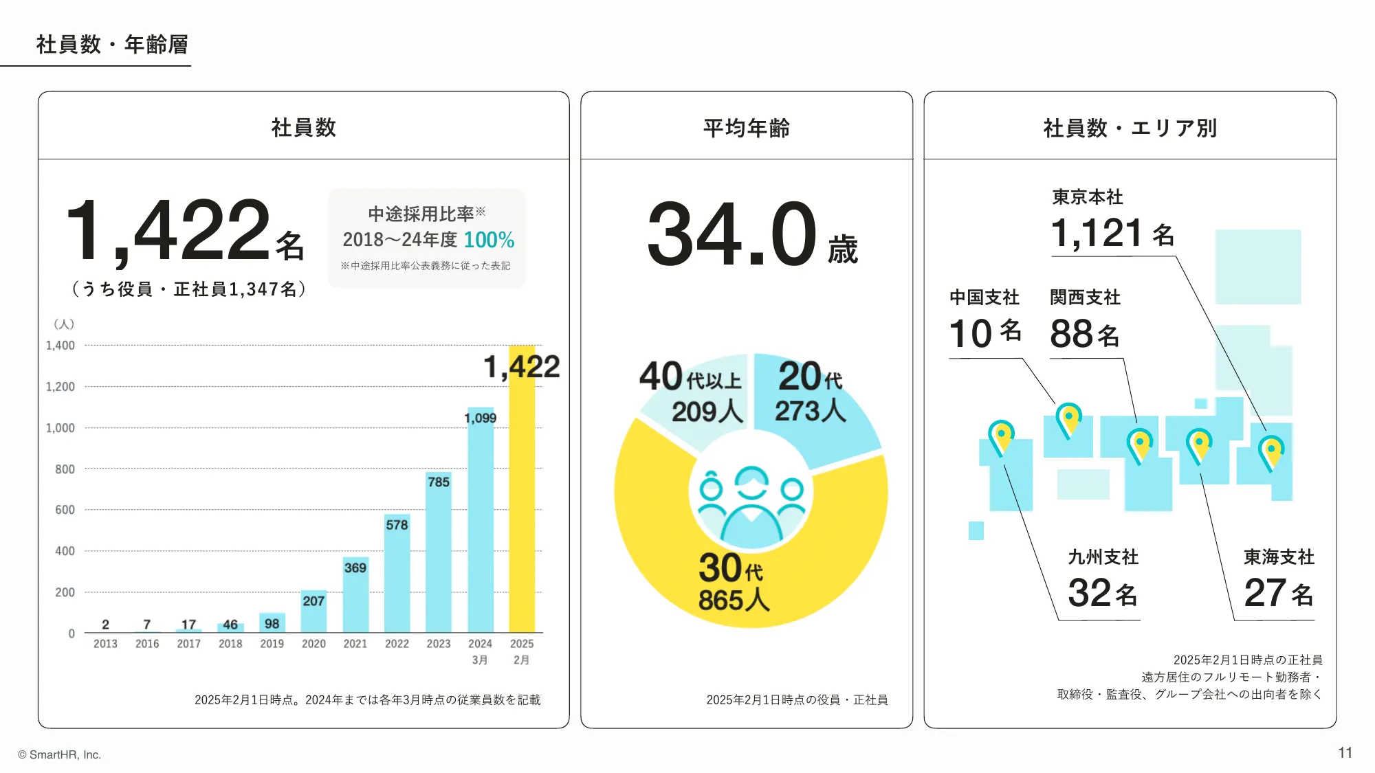 株式会社SmartHR 会社紹介資料